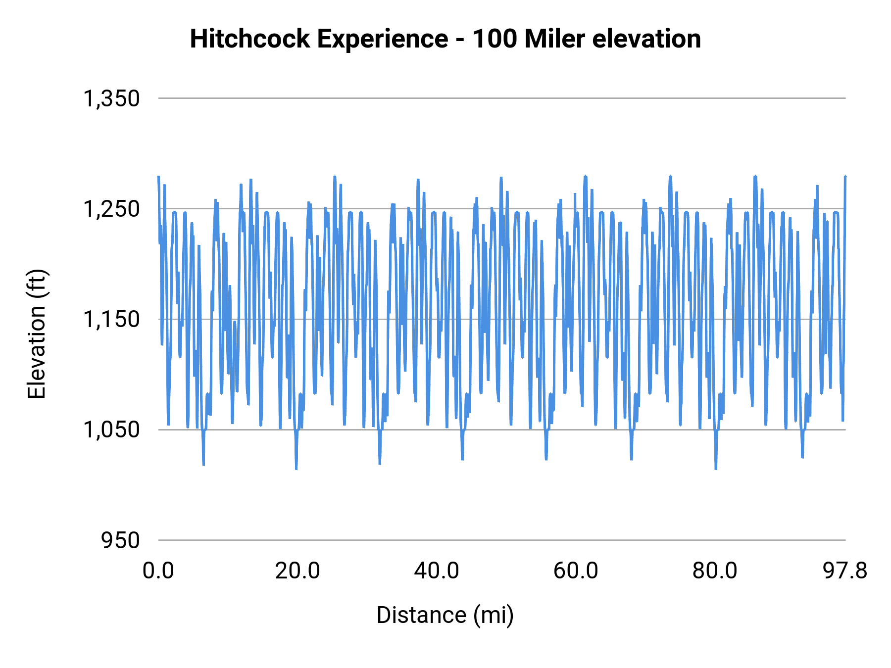 Hitchcock Experience - 100 Miler elevation profile