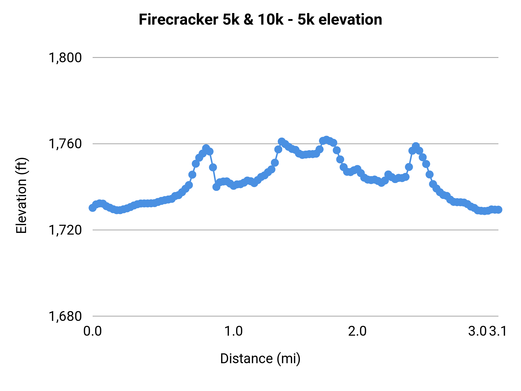 Firecracker 5k & 10k - 5k elevation profile