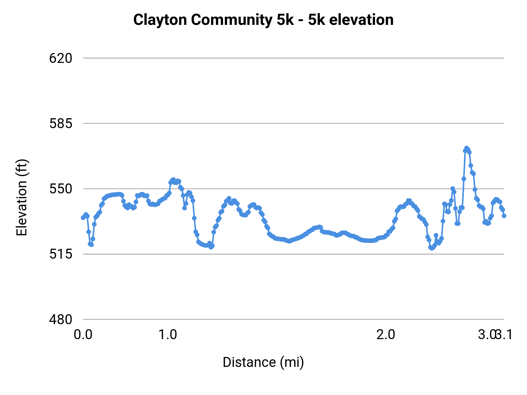Clayton Community 5k - 5k elevation profile