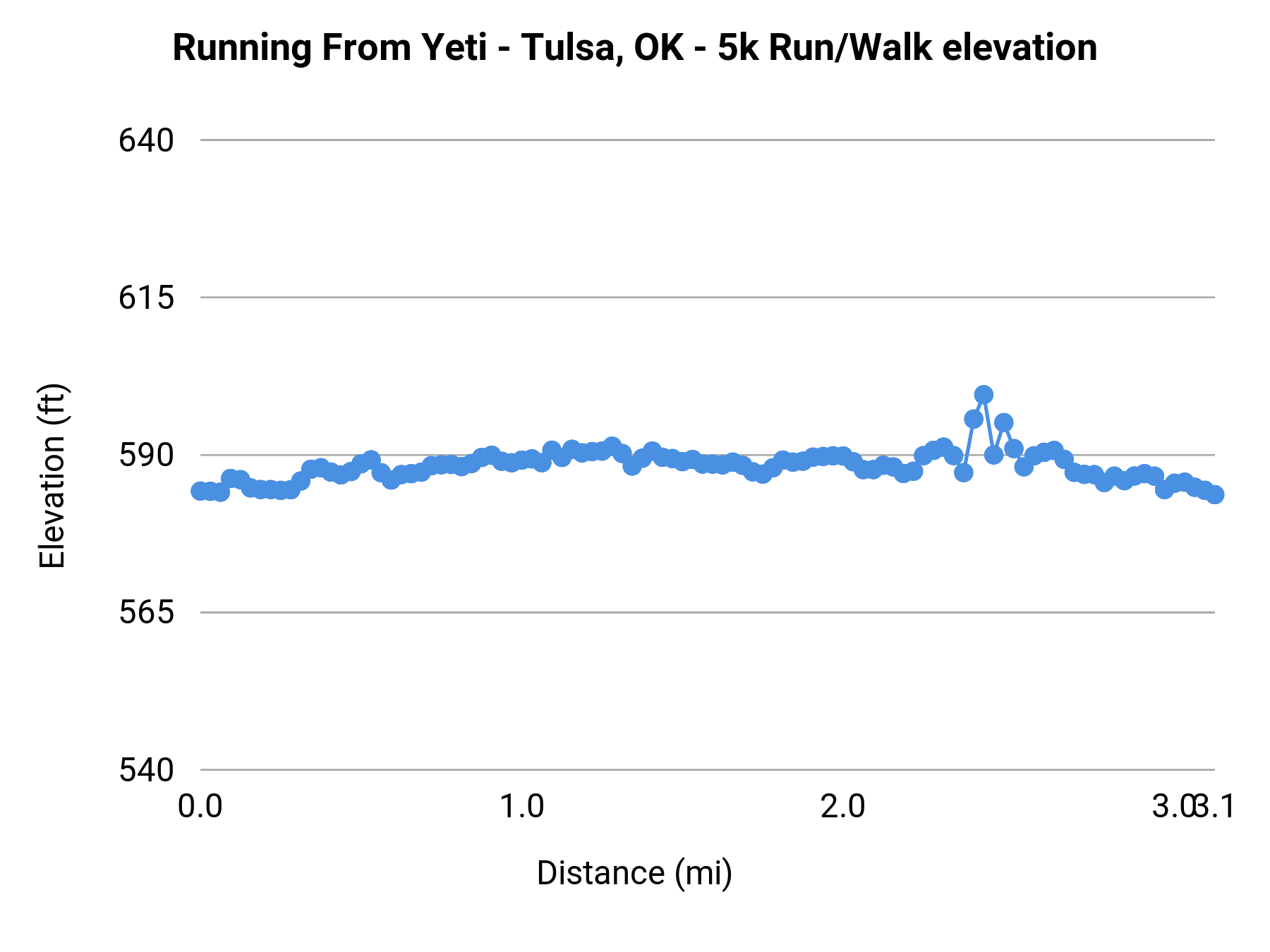 Running From Yeti - Tulsa, OK - 5K elevation profile