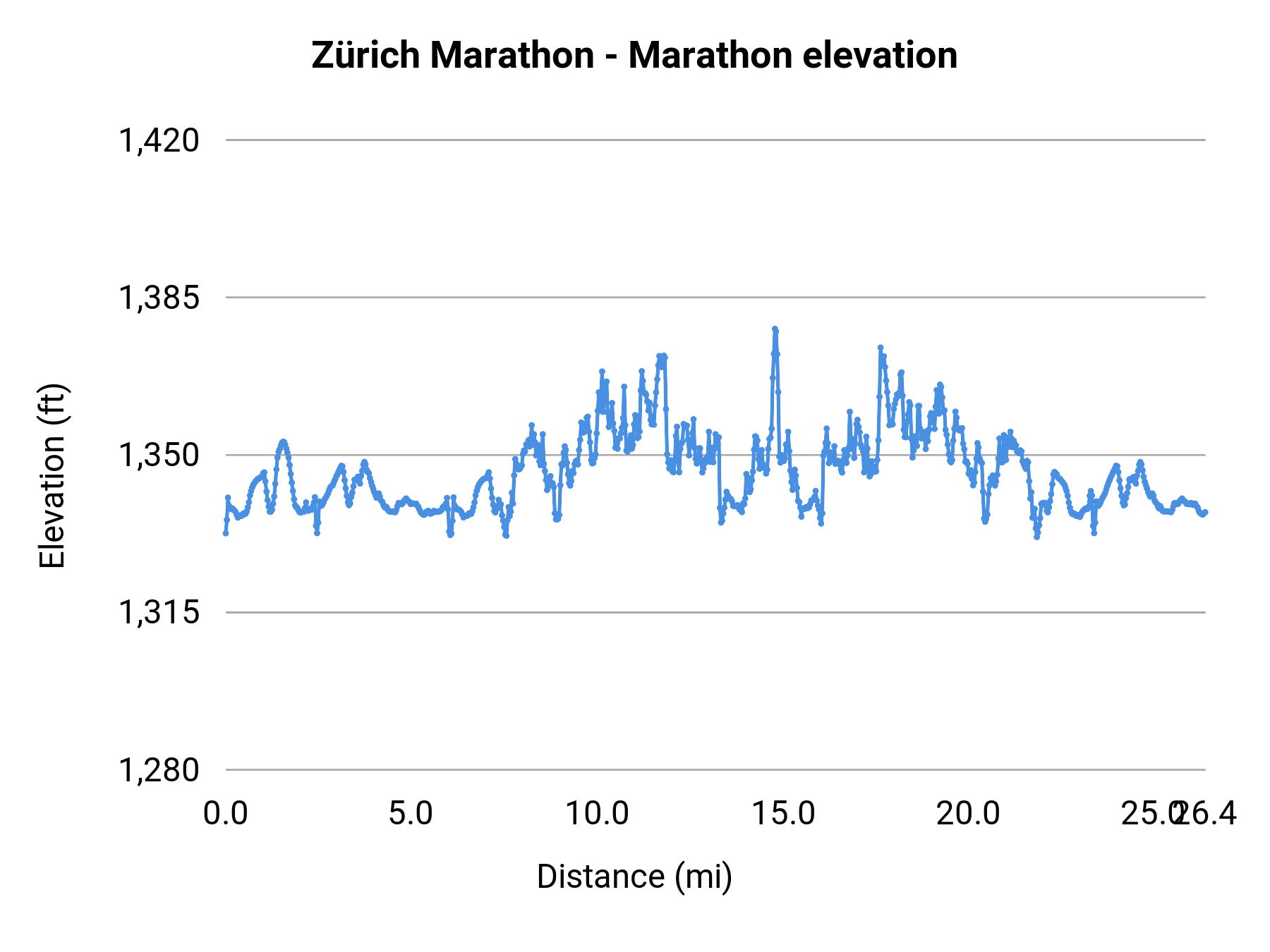 Zürich Marathon - Marathon elevation profile
