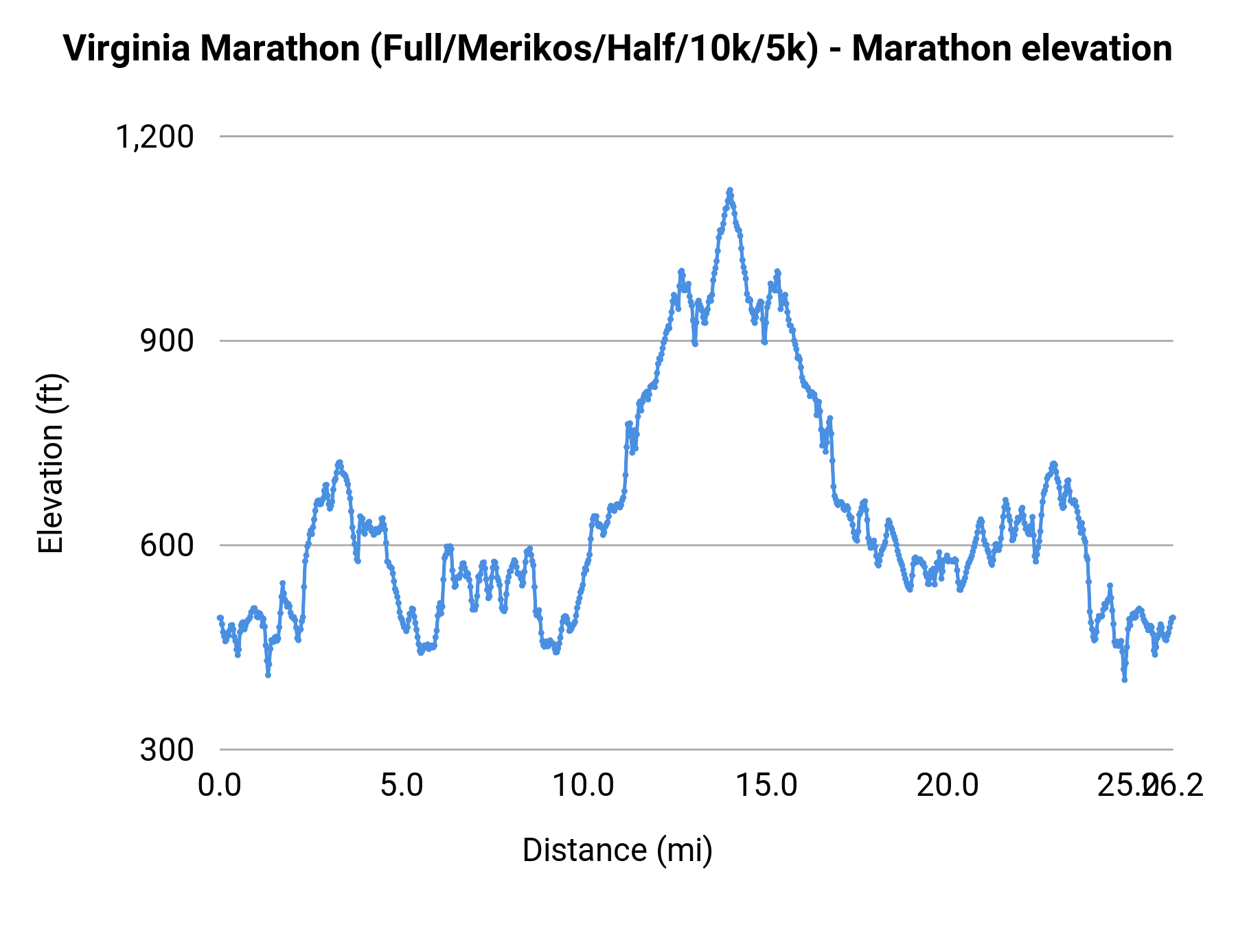 Virginia Marathon (Full/Merikos/Half/10k/5k) - Marathon elevation profile