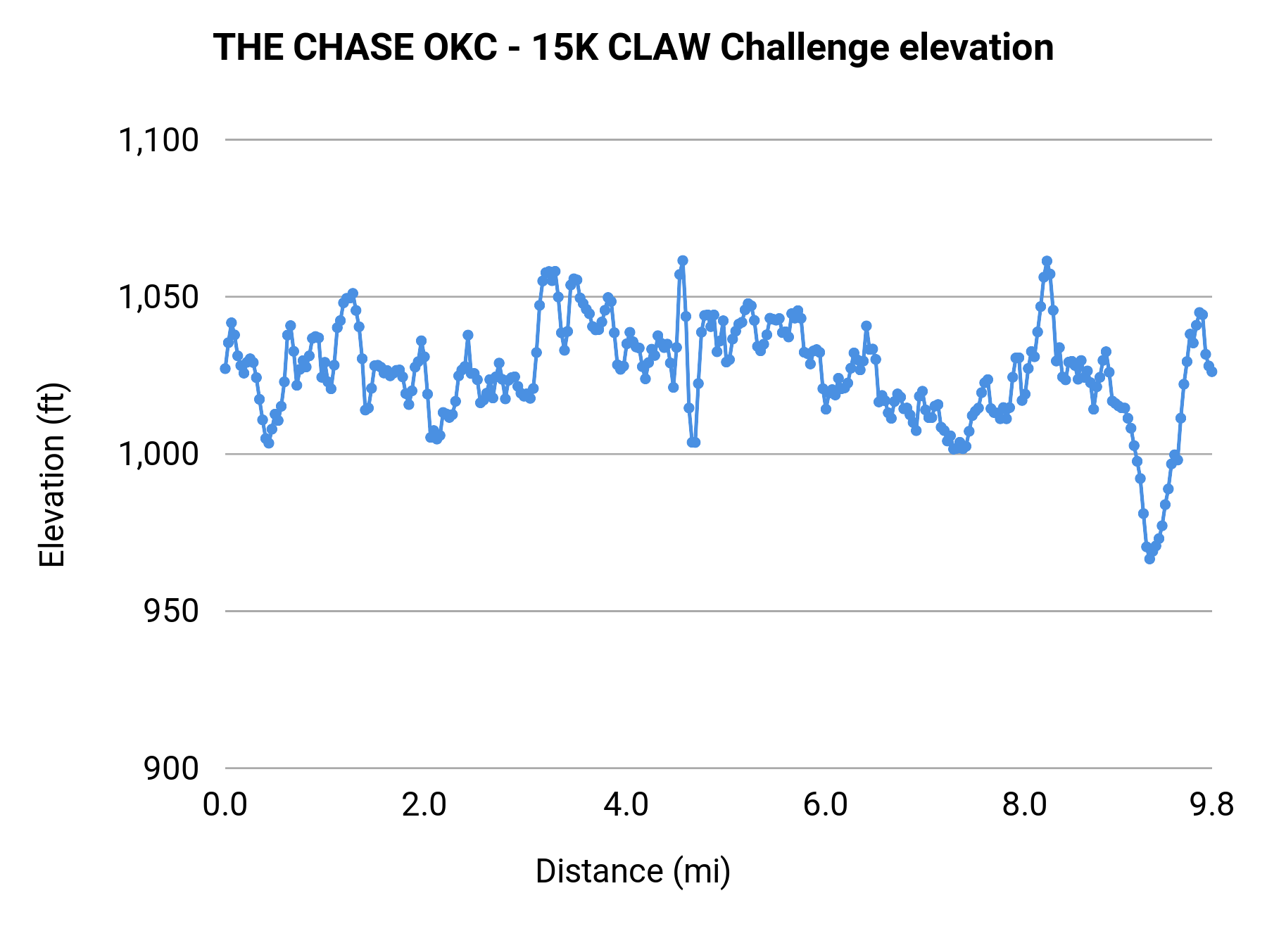 THE CHASE OKC - 15K elevation profile