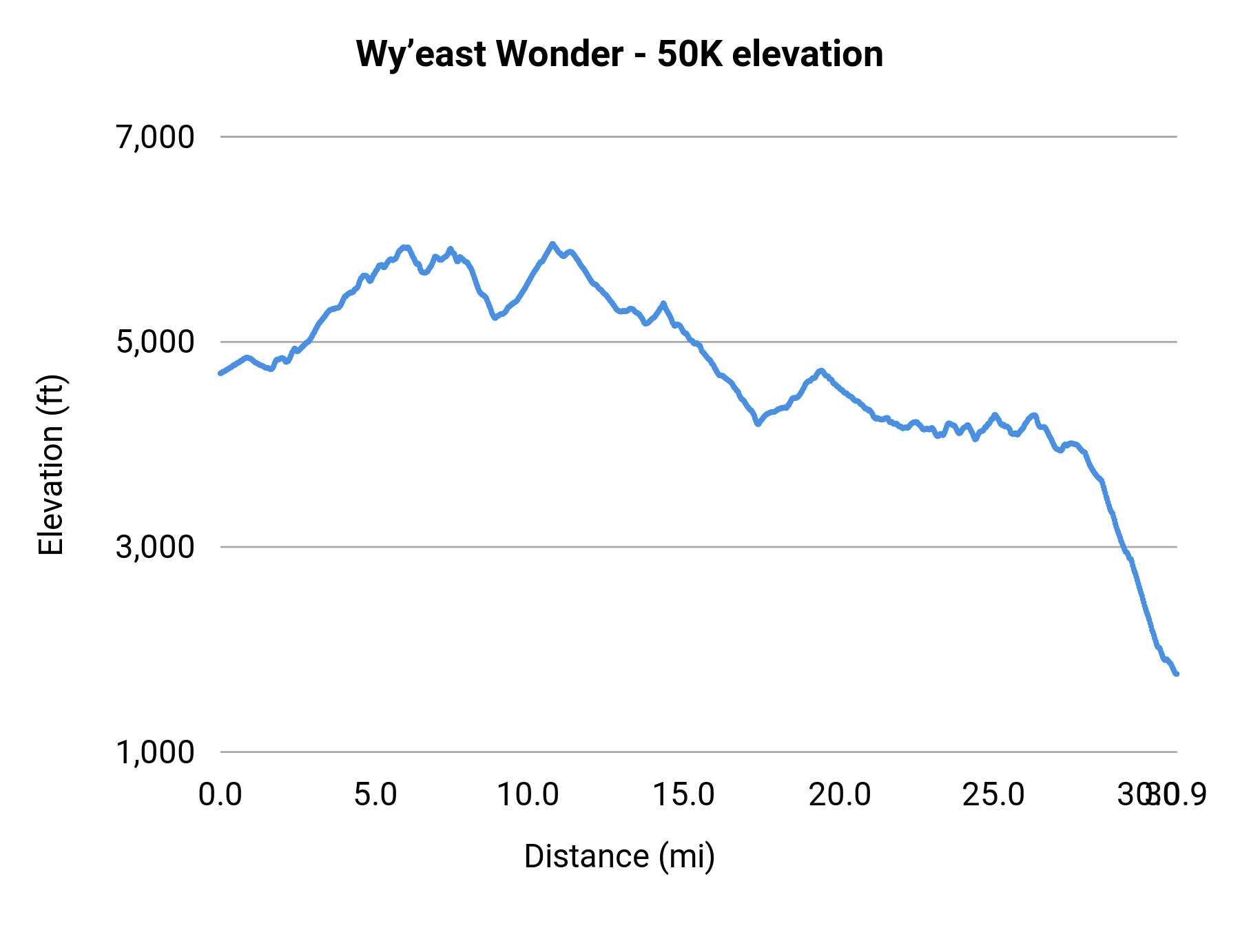 Wy’east Wonder - 50K elevation profile