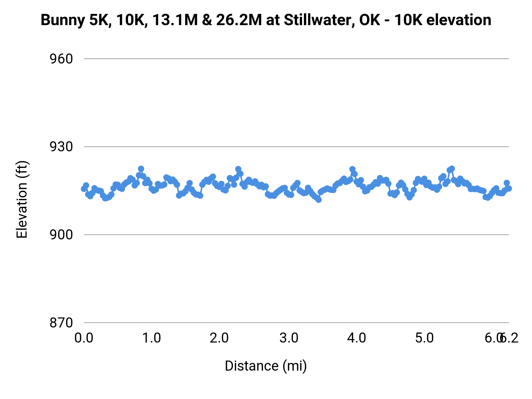 Bunny 5K, 10K, 13.1M & 26.2M at Stillwater, OK - 10K elevation profile
