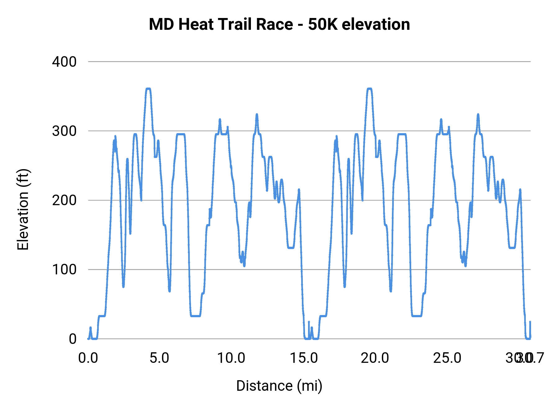 MD Heat Trail Race - 50K elevation profile