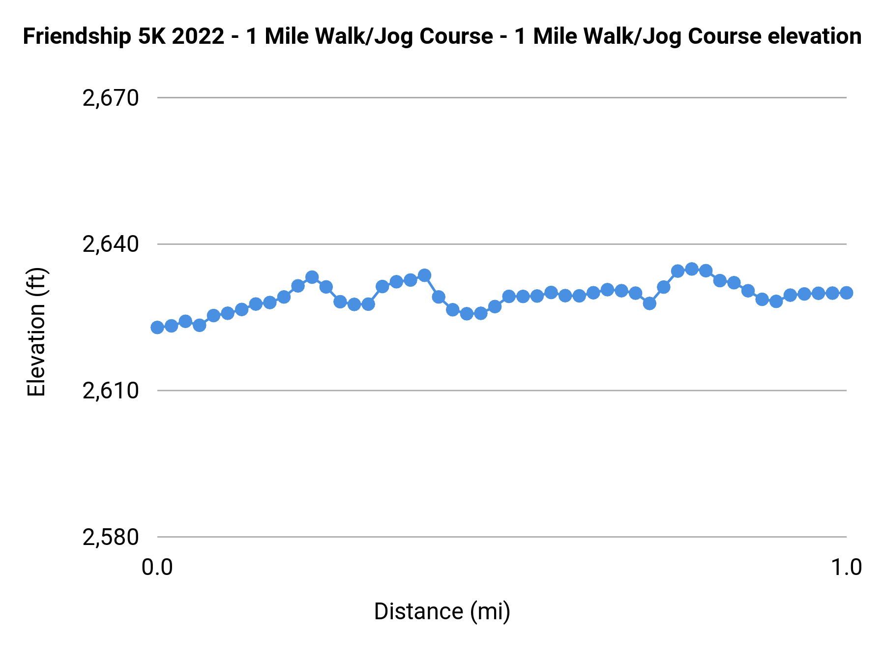 Friendship 5K 2022 - 1 Mile Walk/Jog Course - 1 Mile Walk/Jog Course elevation profile