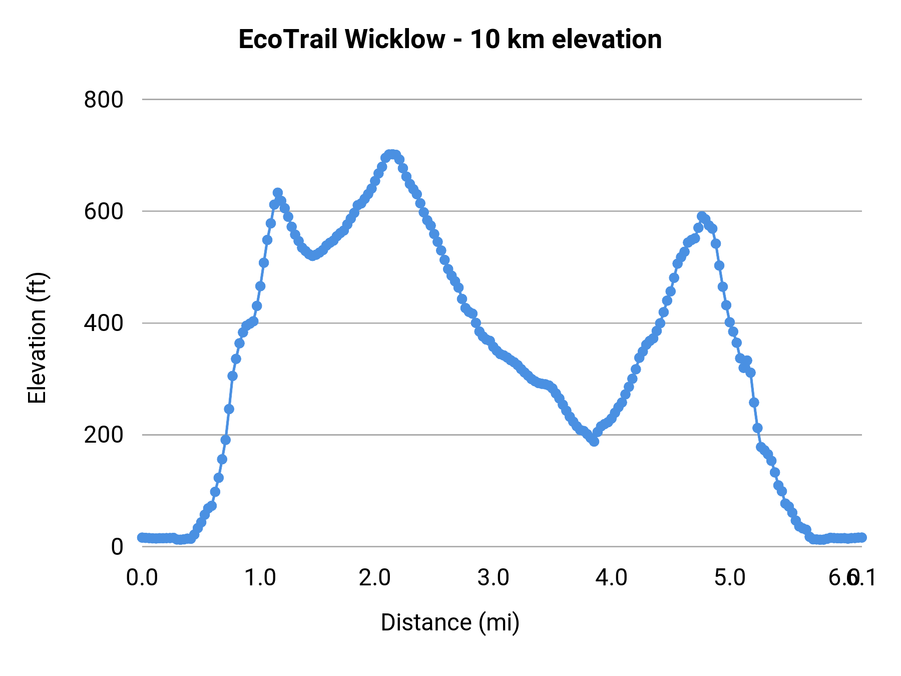 EcoTrail Wicklow - 10 km elevation profile