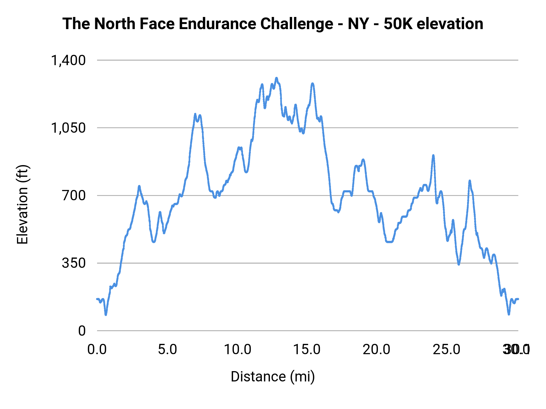 The North Face Endurance Challenge - NY - 50K elevation profile