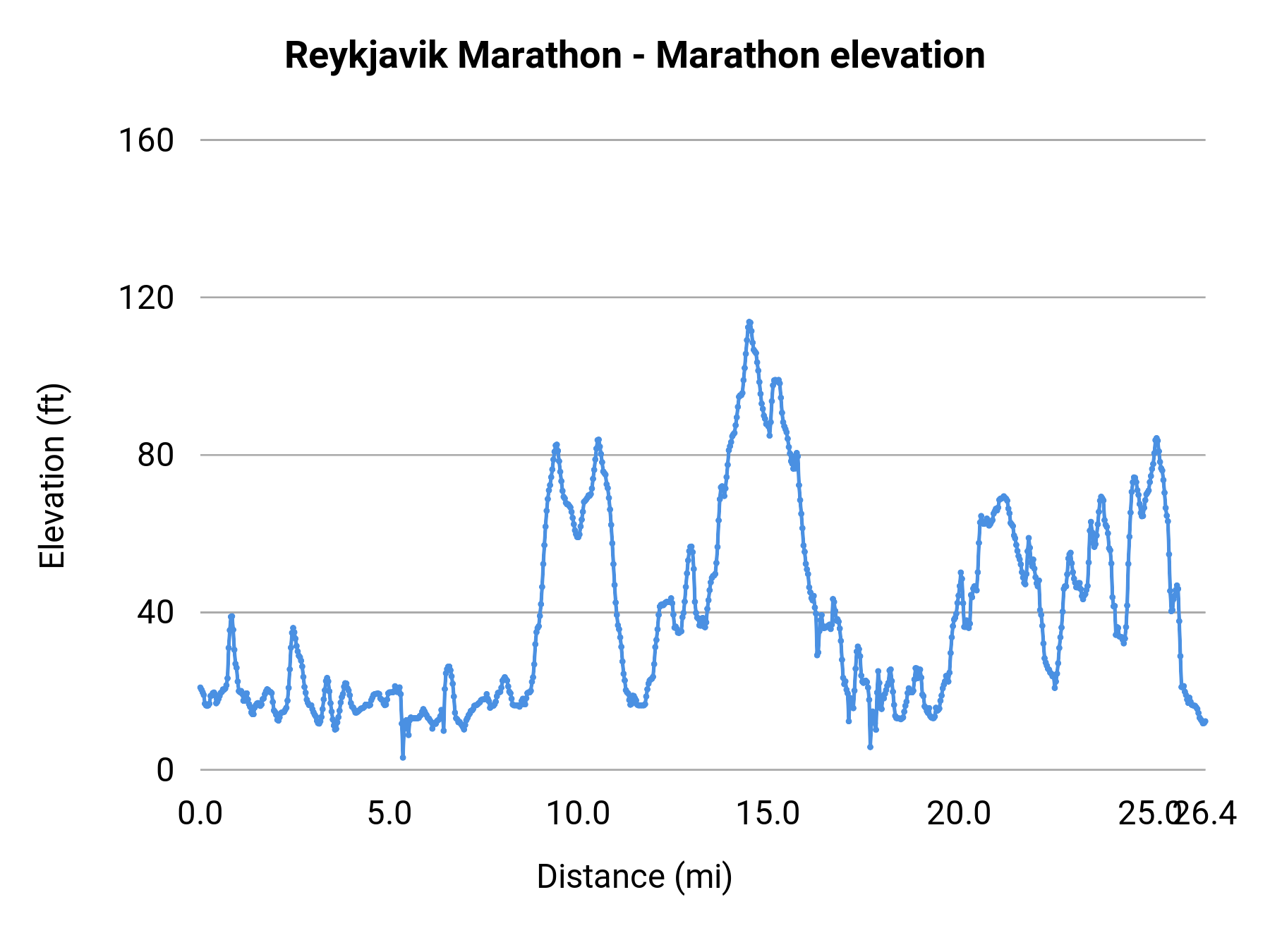 Reykjavik Marathon - Marathon elevation profile