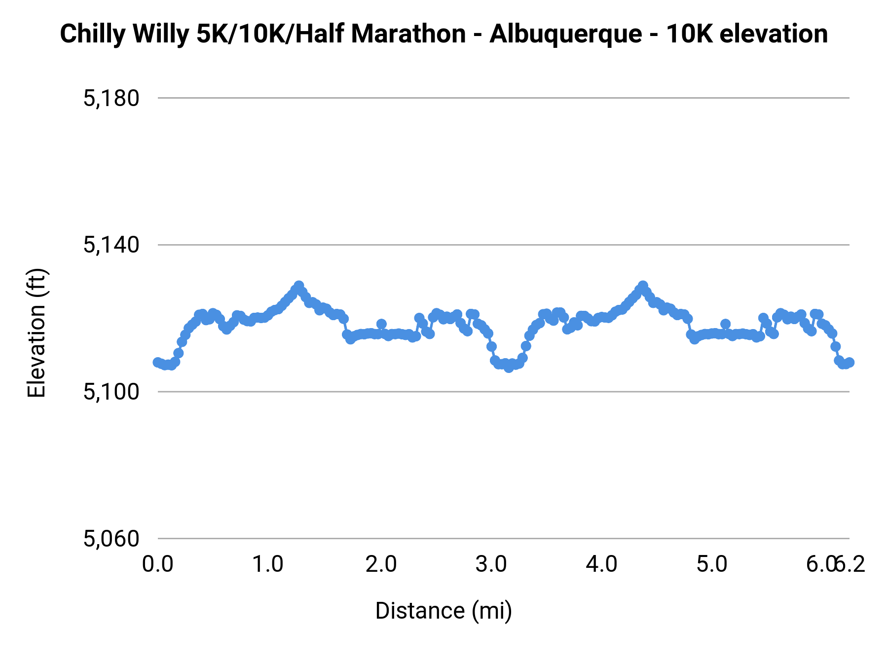 Chilly Willy 5K/10K/Half Marathon - Albuquerque - 10K elevation profile