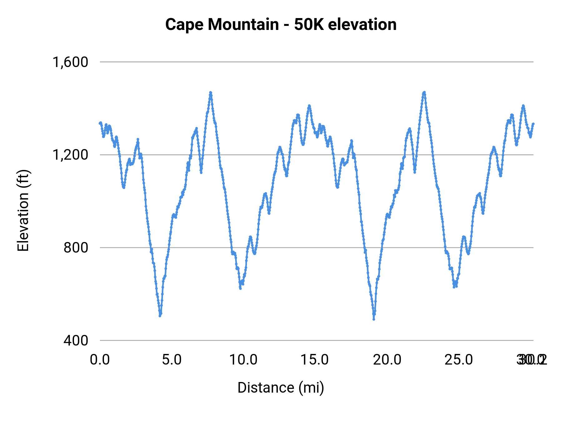Cape Mountain - 50K elevation profile