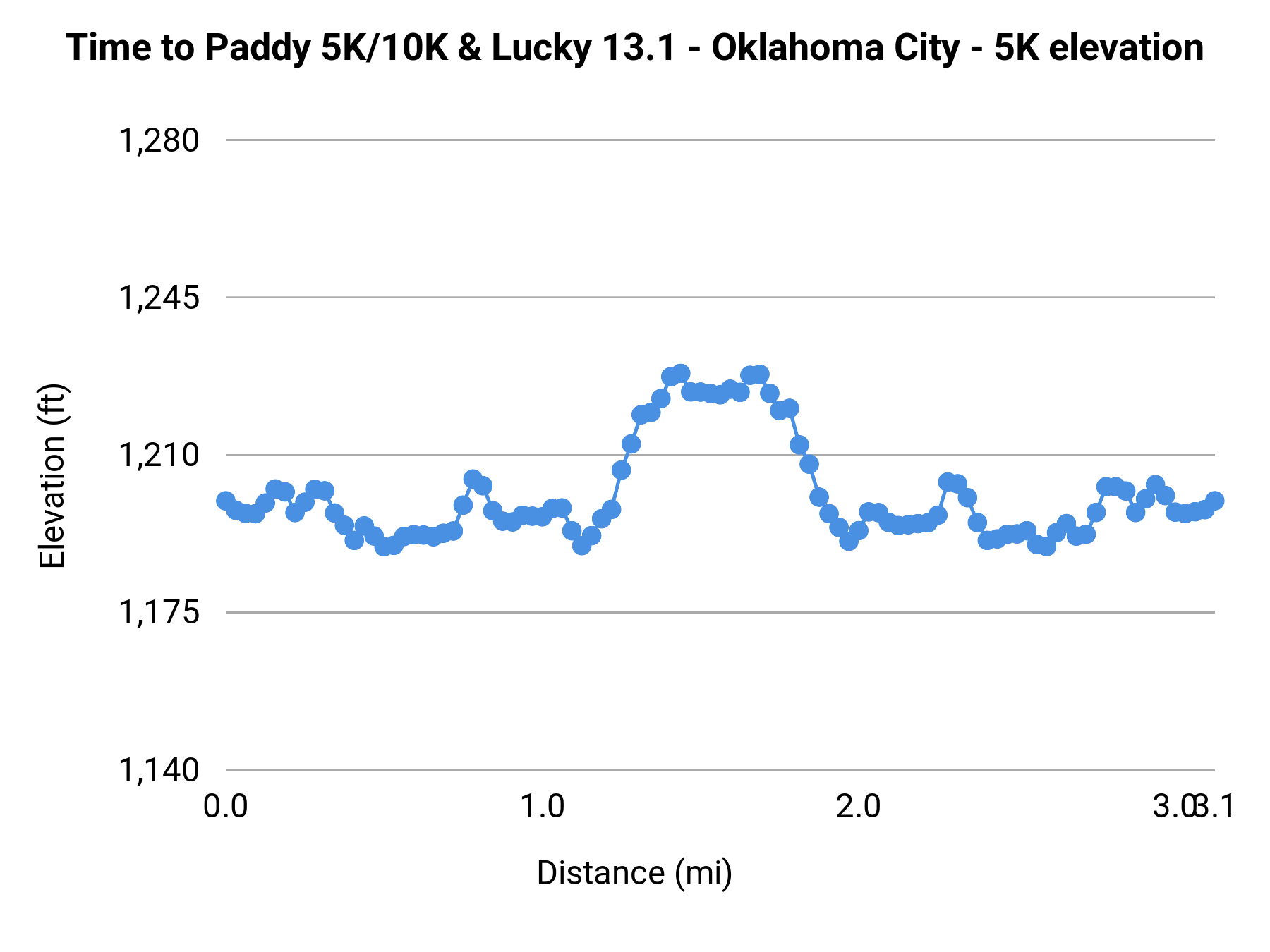 Time to Paddy 5K/10K & Lucky 13.1 - Oklahoma City - 5K elevation profile