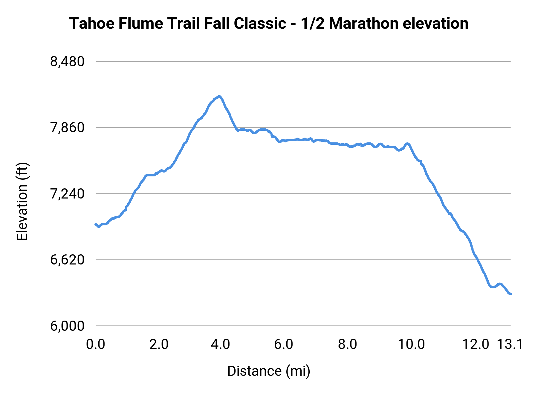 Tahoe Flume Trail Fall Classic - 1/2 Marathon elevation profile