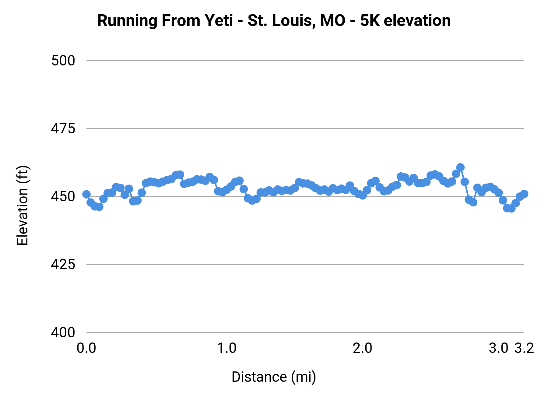 Running From Yeti - St. Louis, MO - 5K elevation profile