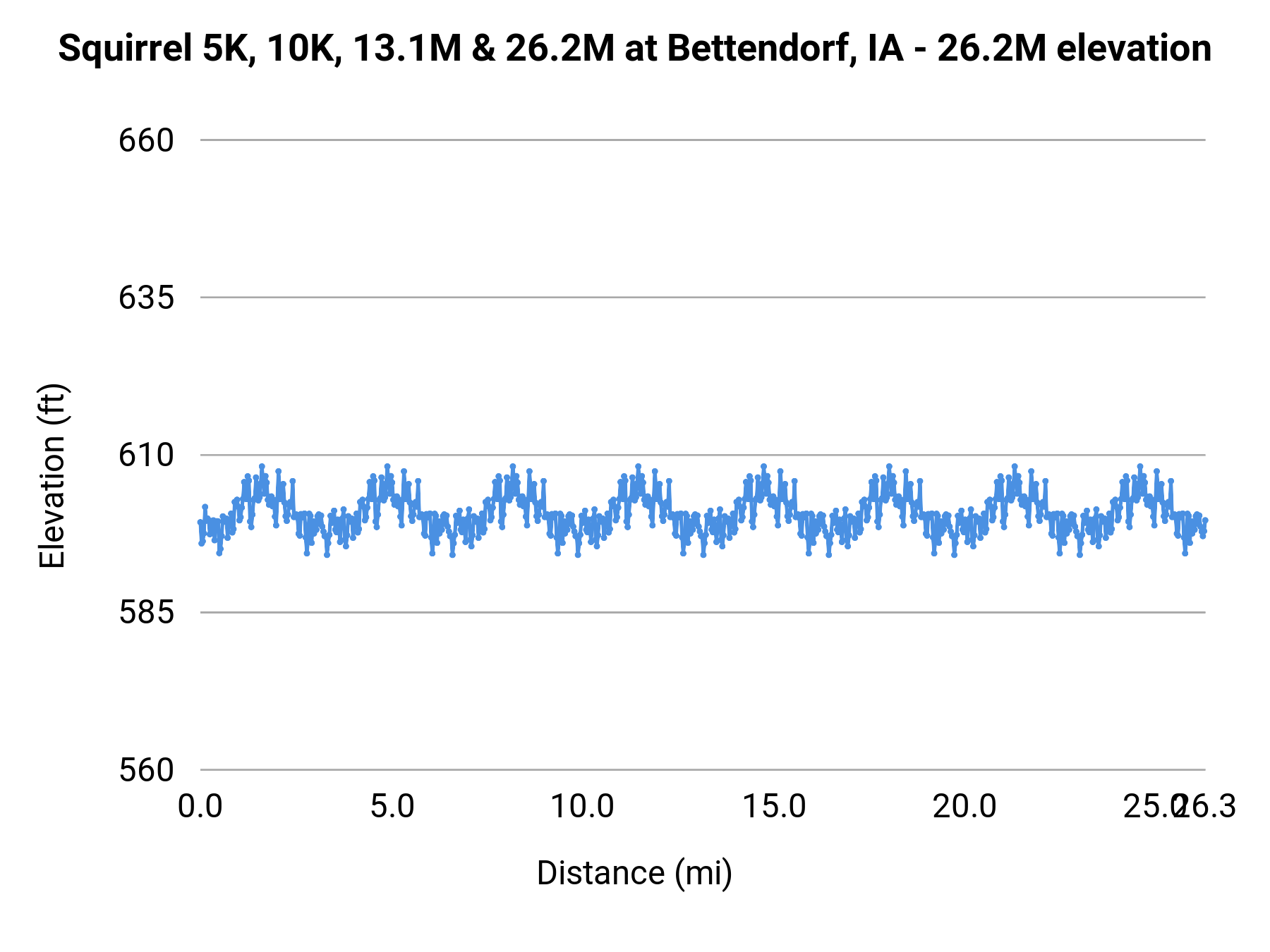 Squirrel 5K, 10K, 13.1M & 26.2M at Bettendorf, IA - Marathon elevation profile