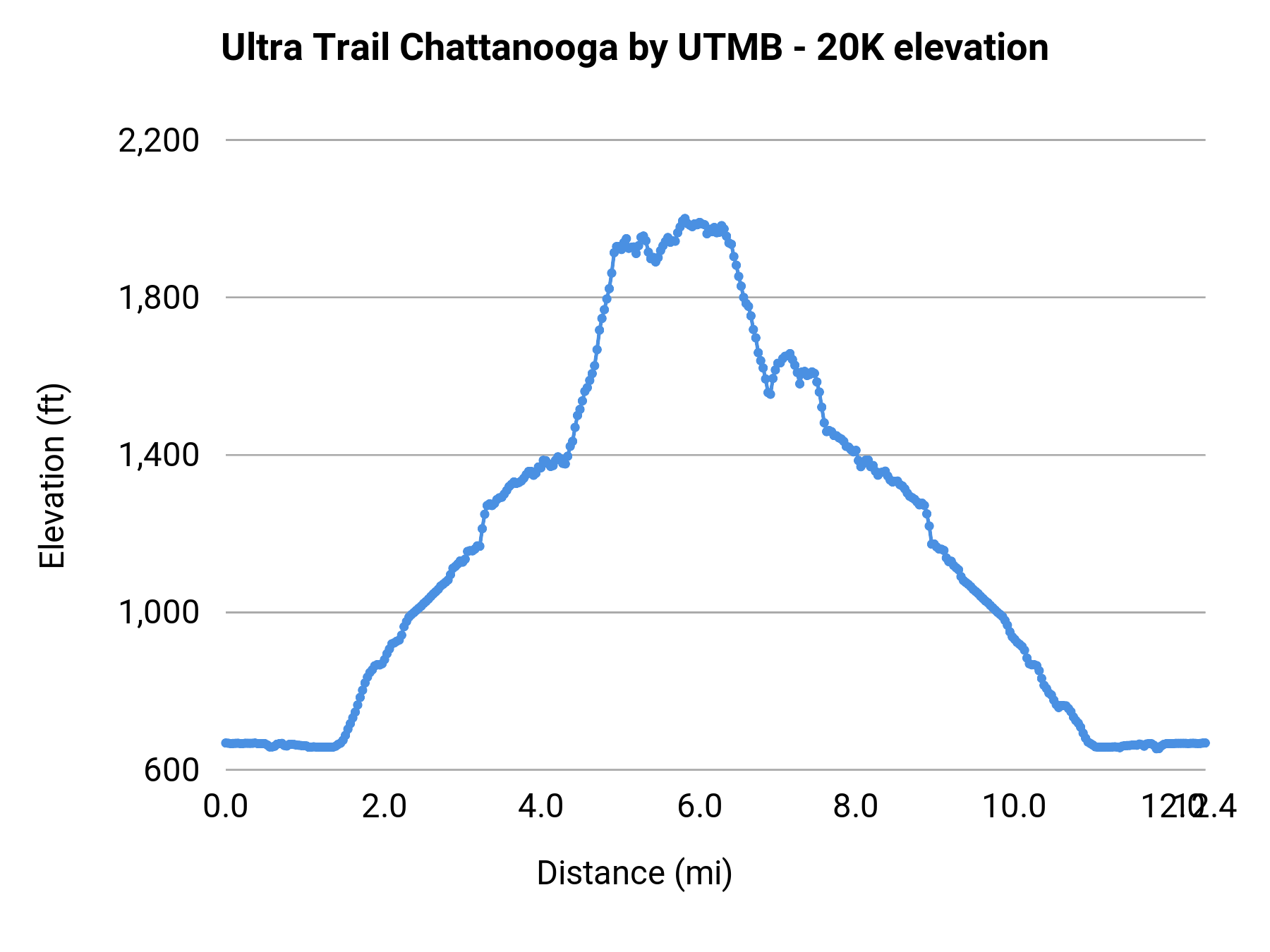 Ultra Trail Chattanooga by UTMB - 20K elevation profile