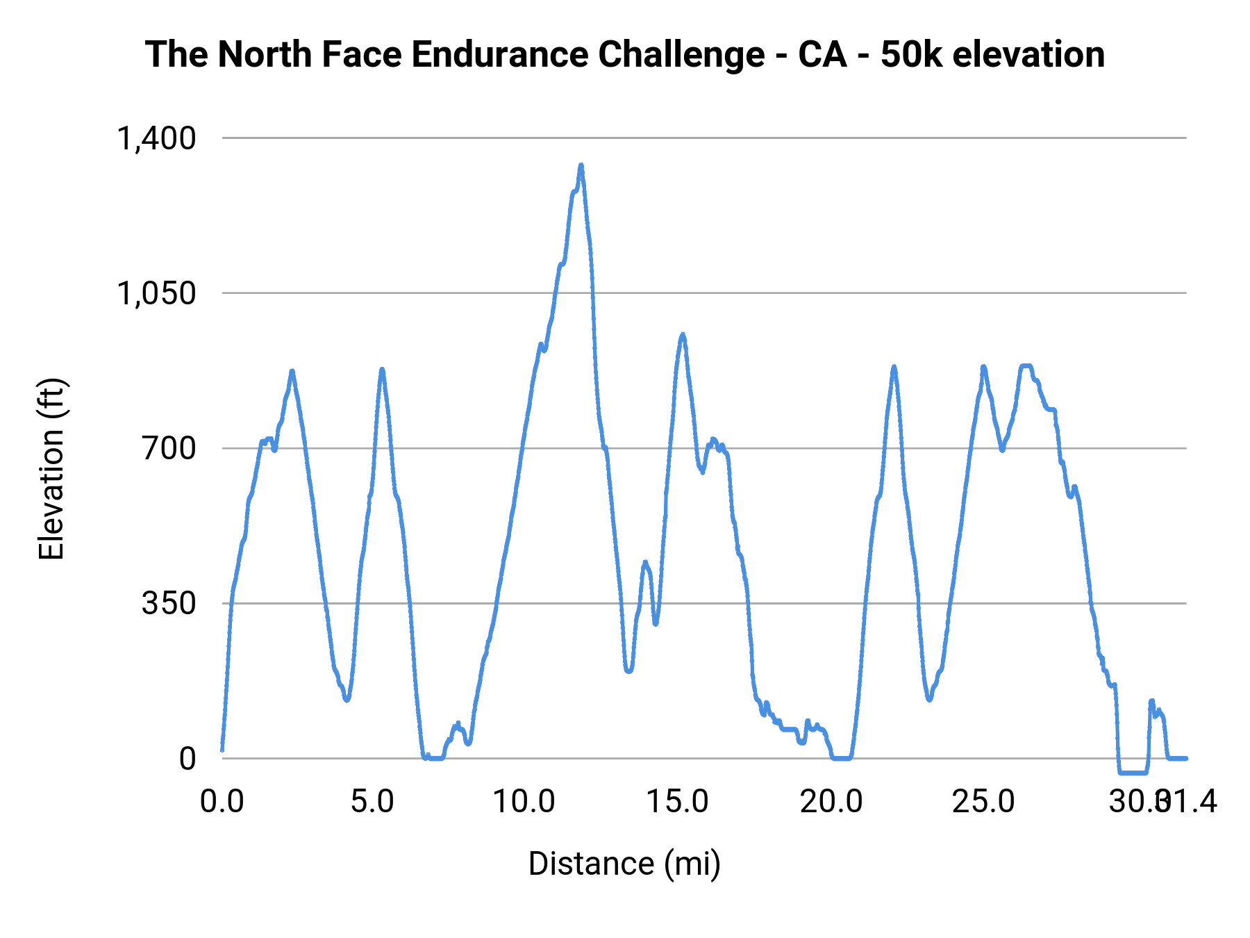 The North Face Endurance Challenge - CA - 50k elevation profile