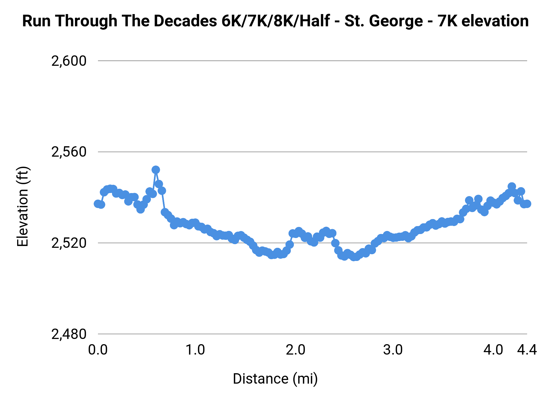 Run Through The Decades 6K/7K/8K/Half - St. George - 7K elevation profile