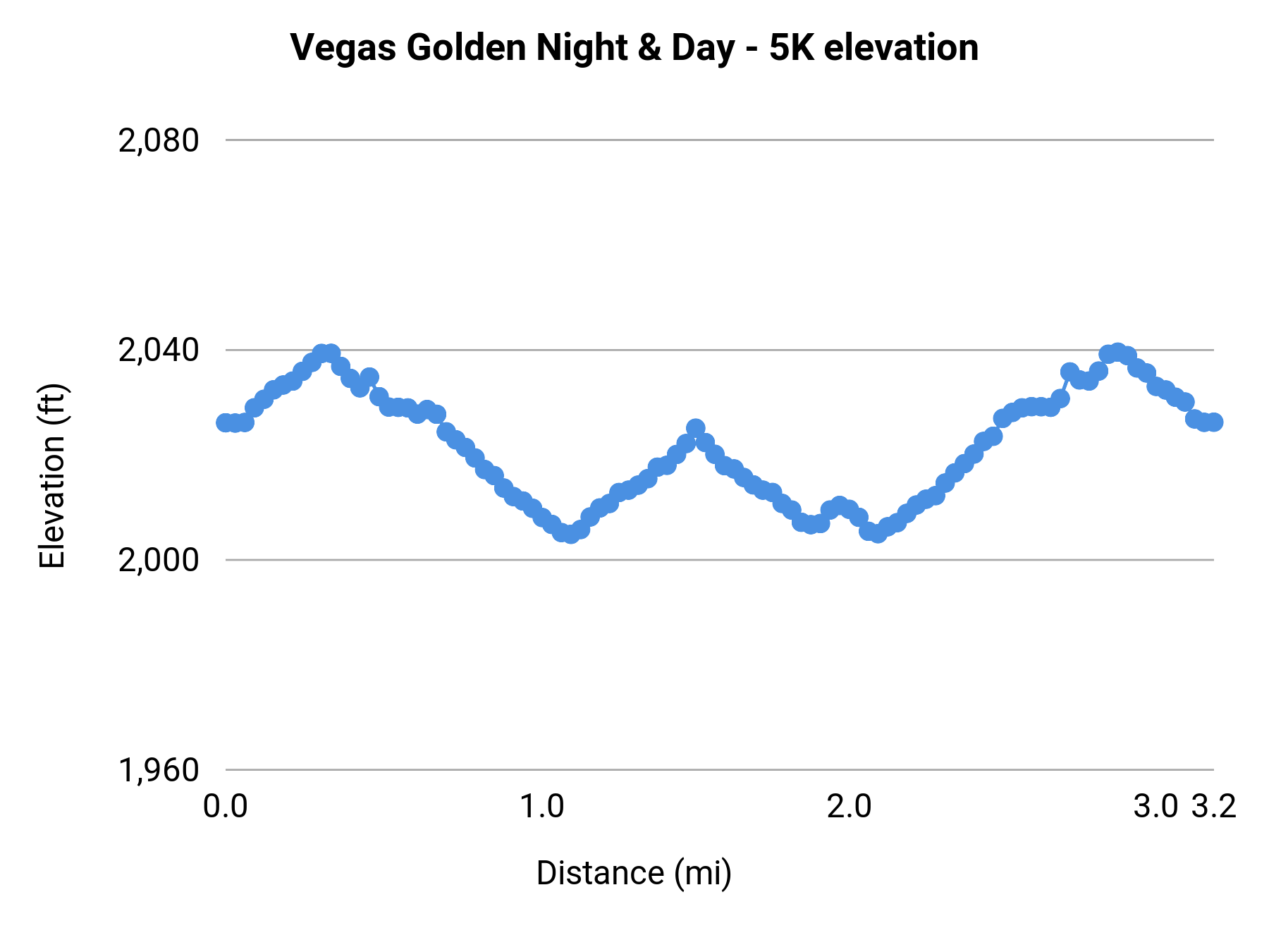 Vegas Golden Night & Day - 5K elevation profile