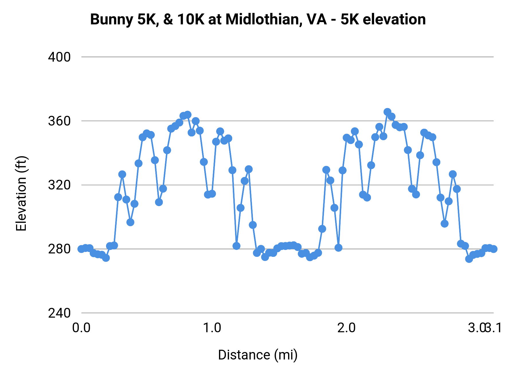 Bunny 5K, & 10K at Midlothian, VA - 5K elevation profile