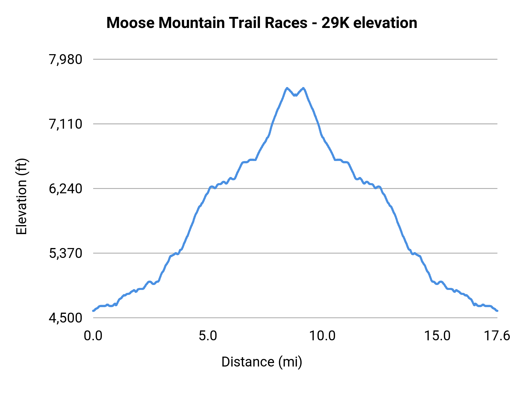 Moose Mountain Trail Races - 29K elevation profile