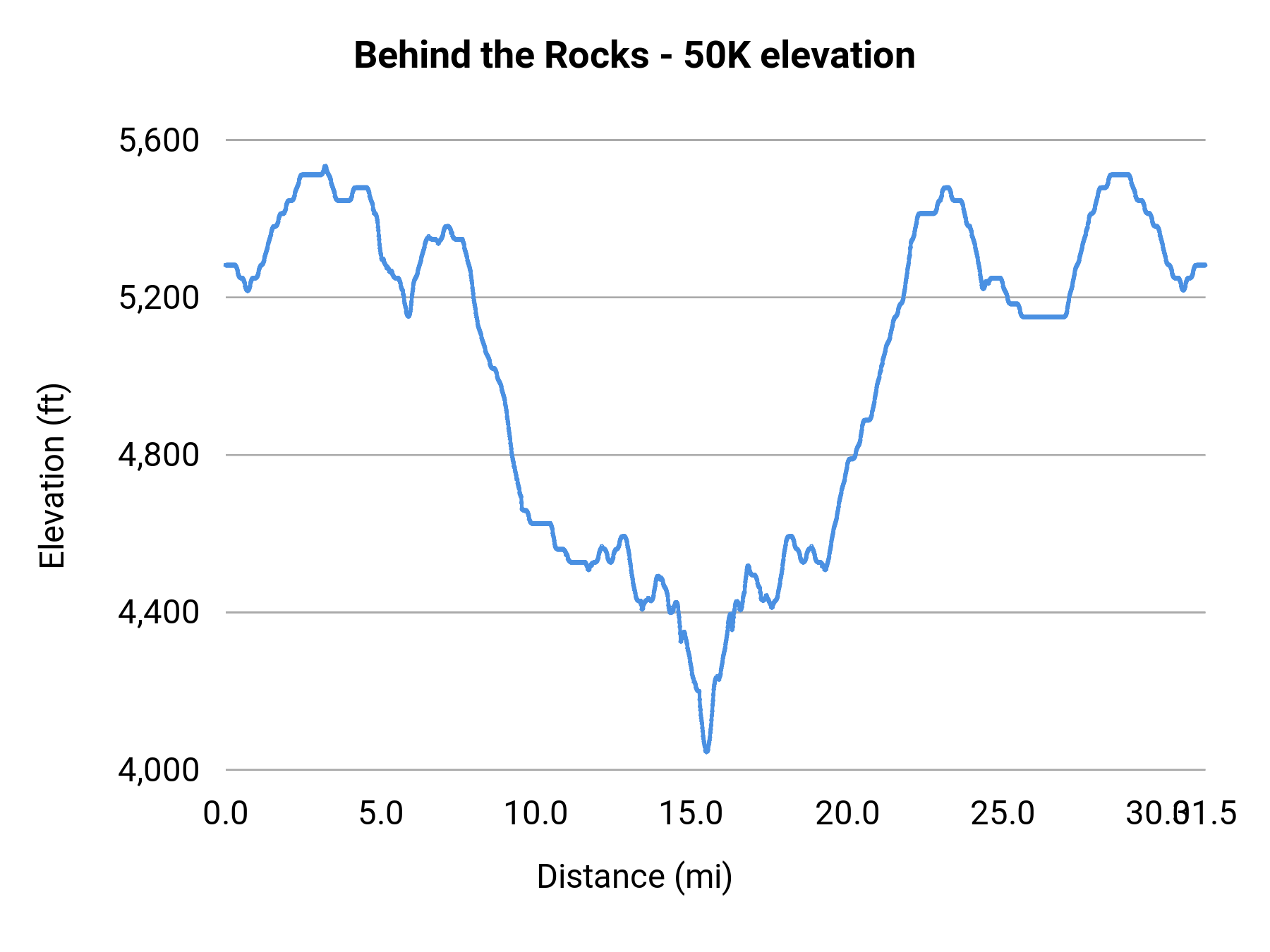 Behind the Rocks - 50K elevation profile