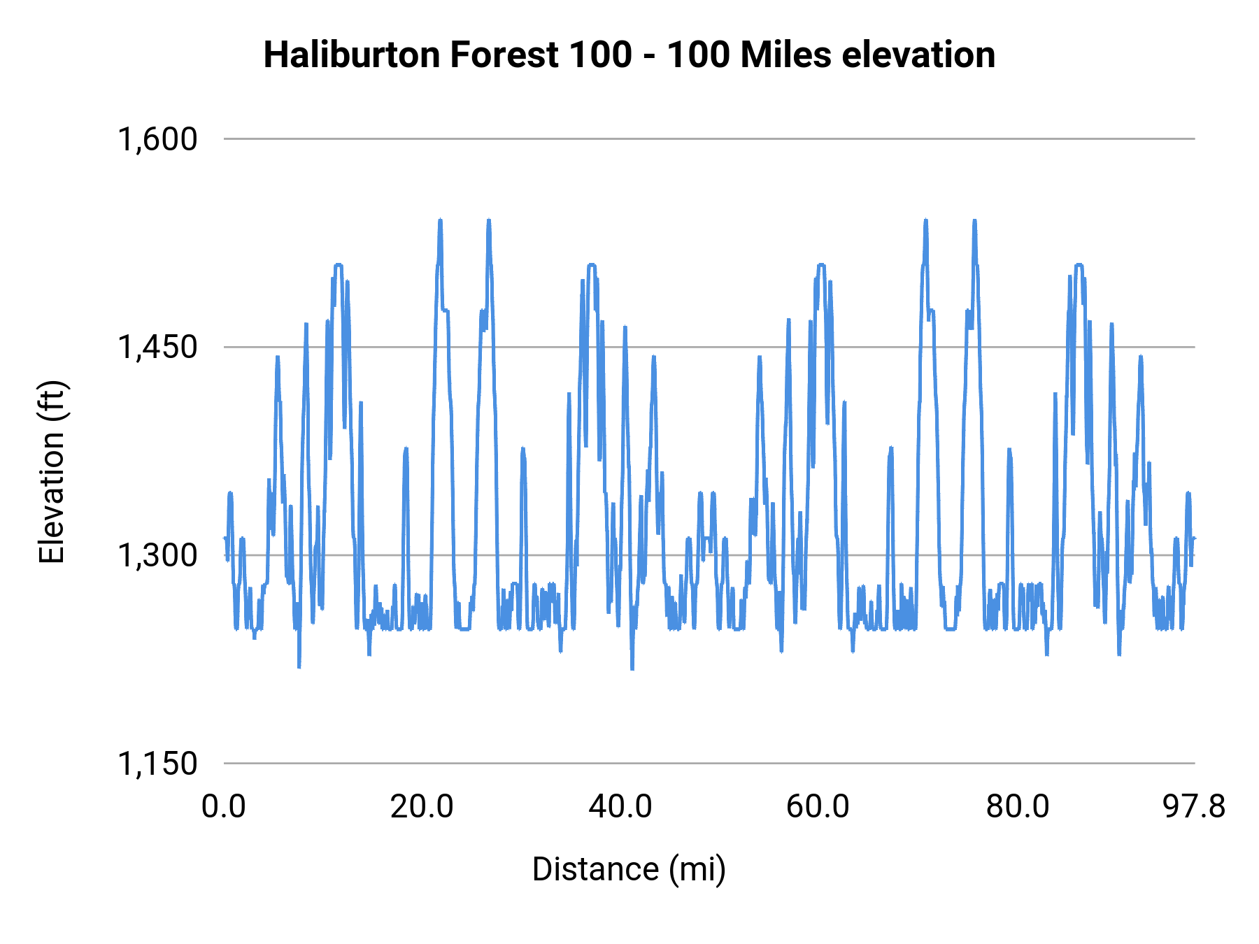 Haliburton Forest 100 - 100 Miles elevation profile
