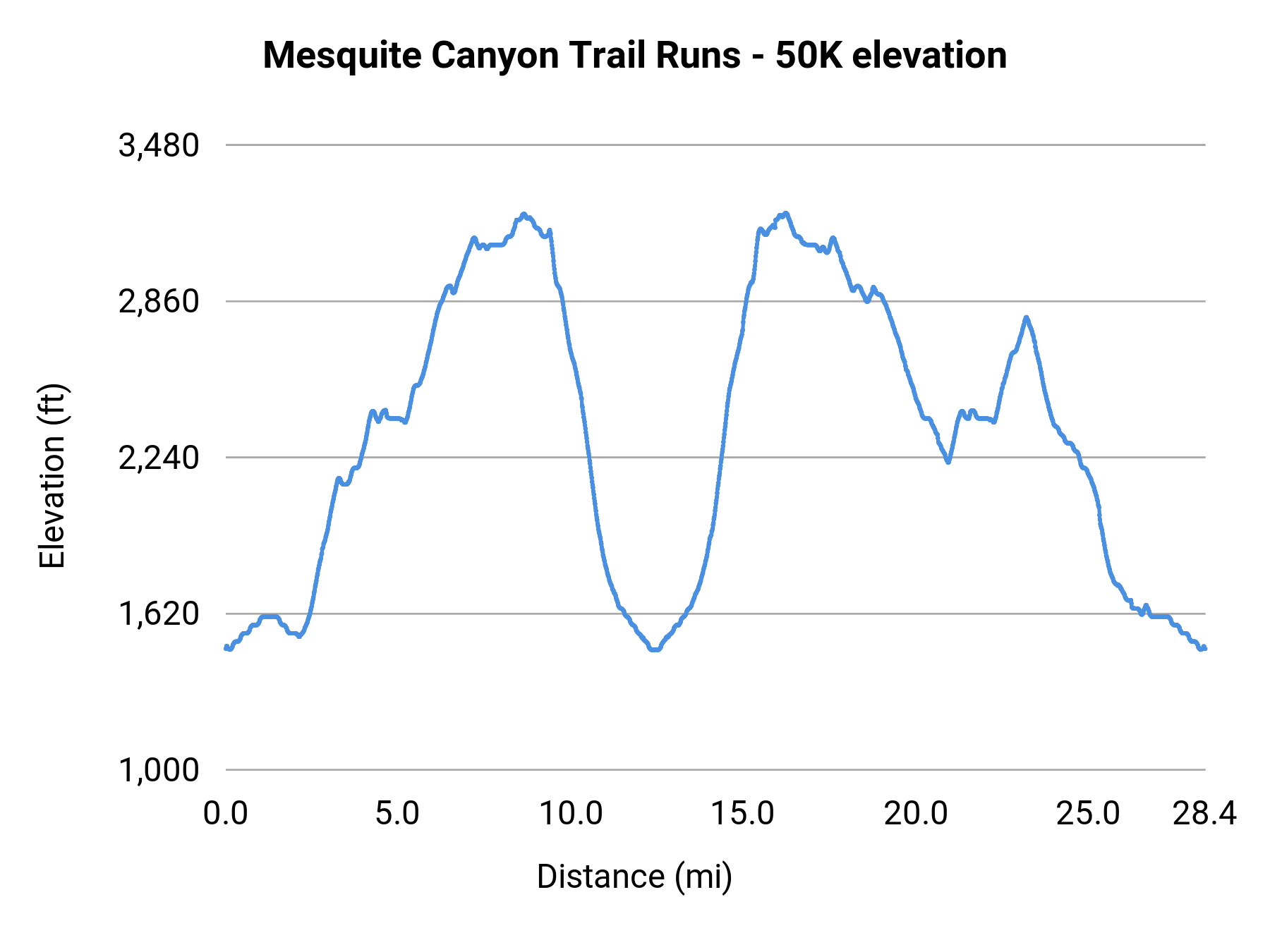 Mesquite Canyon Trail Runs - 50K elevation profile
