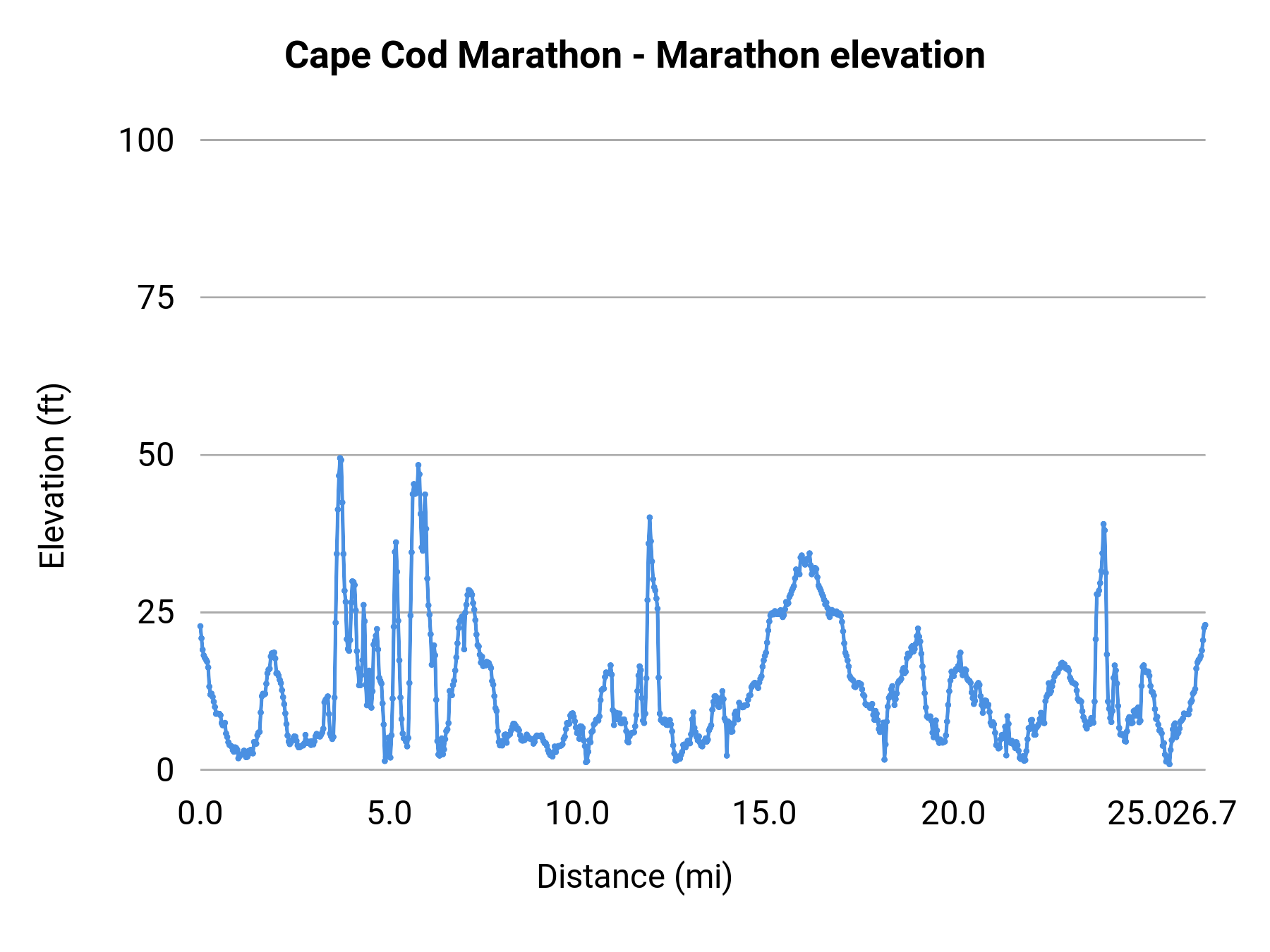 Cape Cod Marathon - Marathon elevation profile