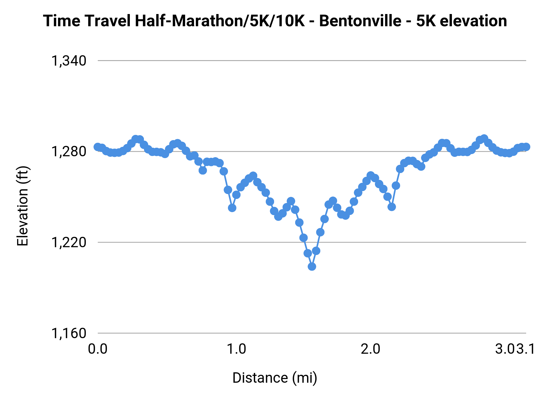 Time Travel Half-Marathon/5K/10K - Bentonville - 5K elevation profile