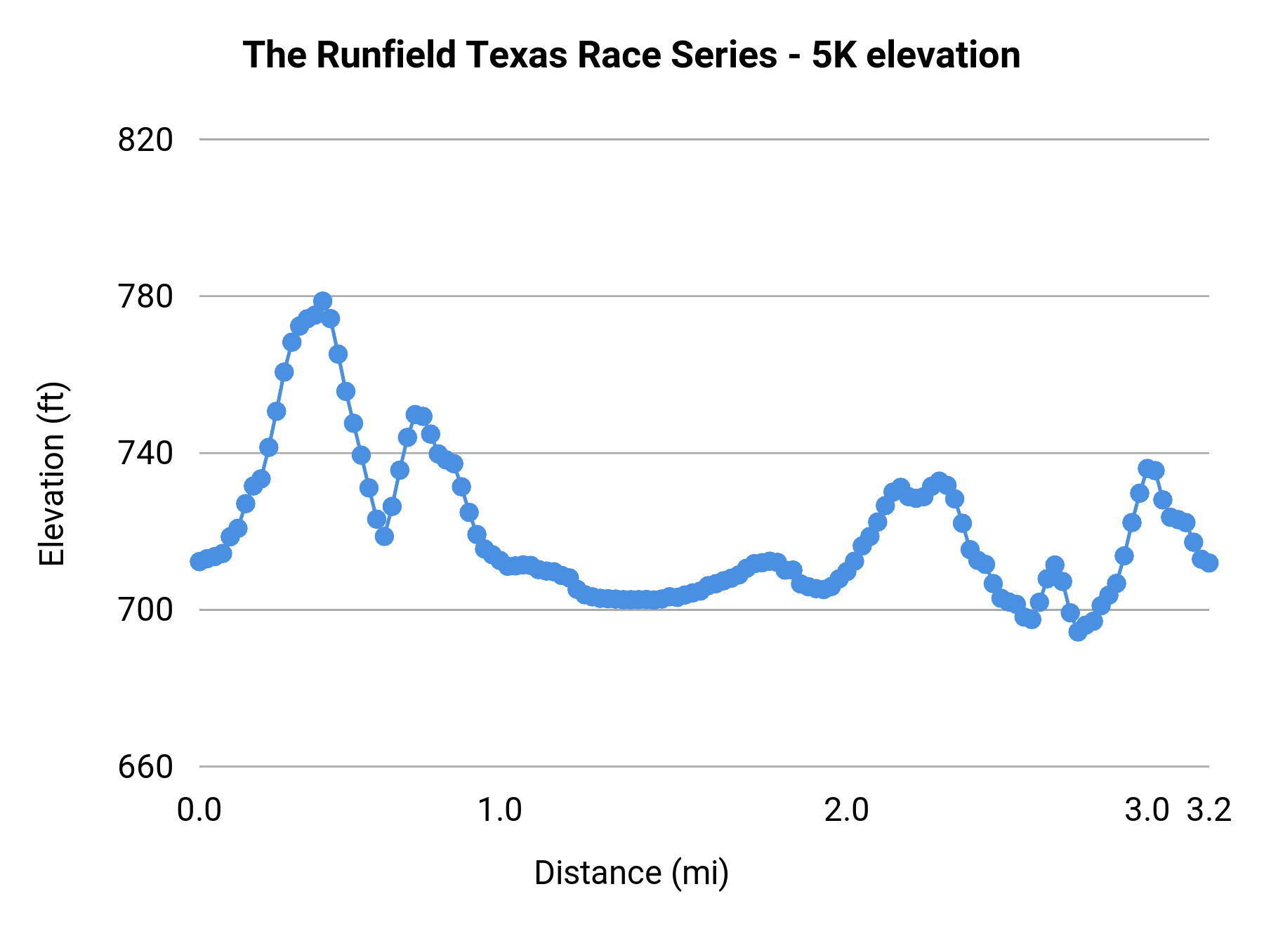The Runfield Texas Race Series - 5K elevation profile