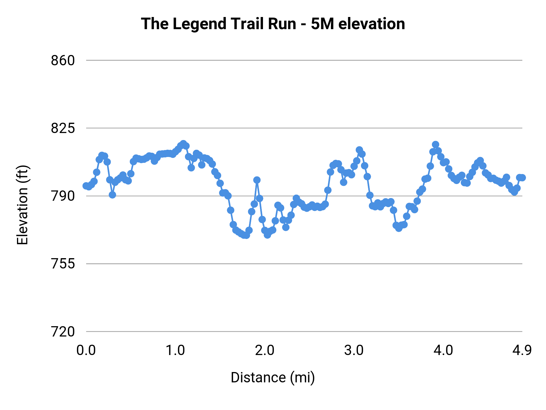 The Legend Trail Run - 5M elevation profile