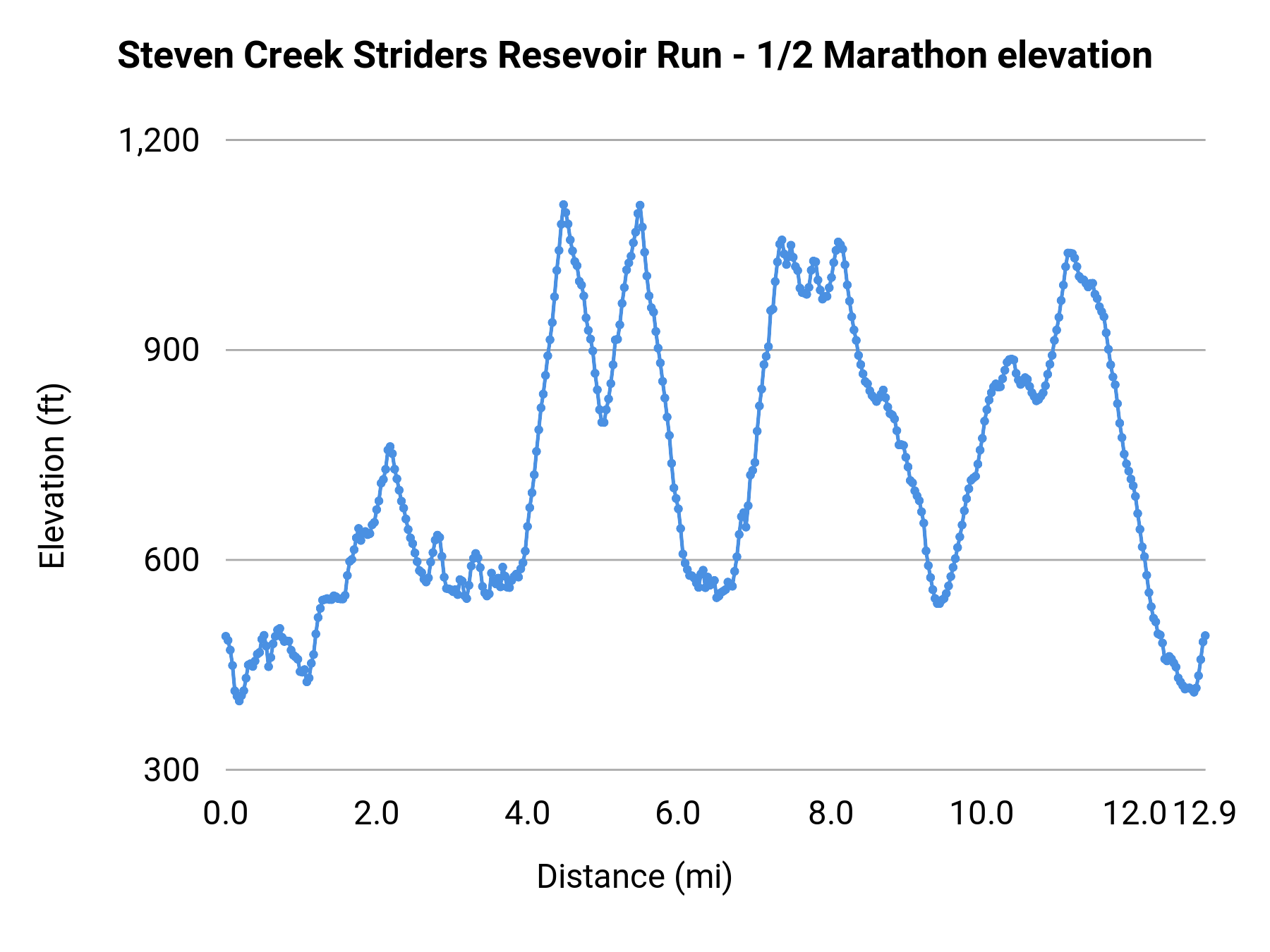 Steven Creek Striders Resevoir Run - 1/2 Marathon elevation profile