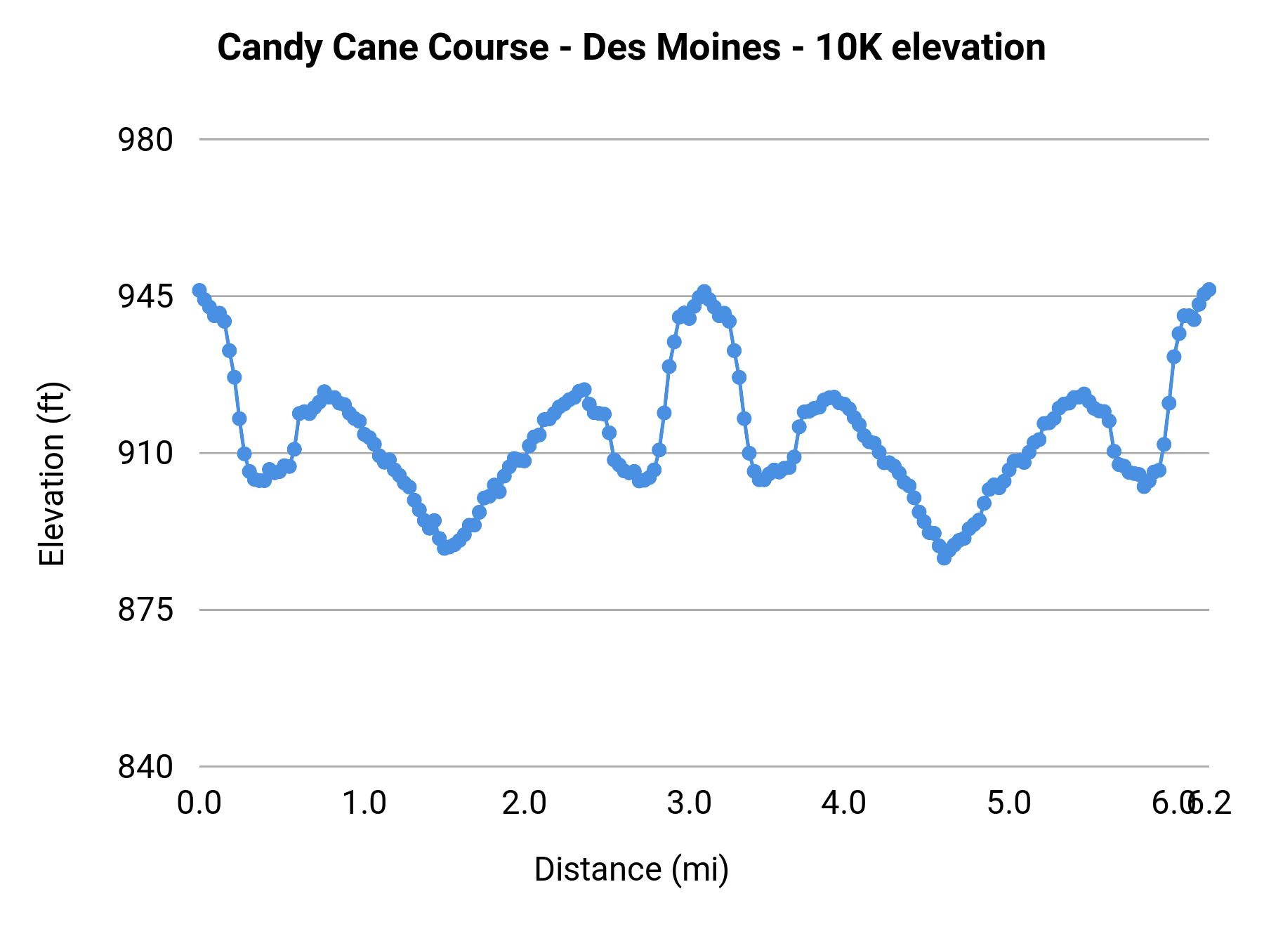 Candy Cane Course - Des Moines - 10K elevation profile