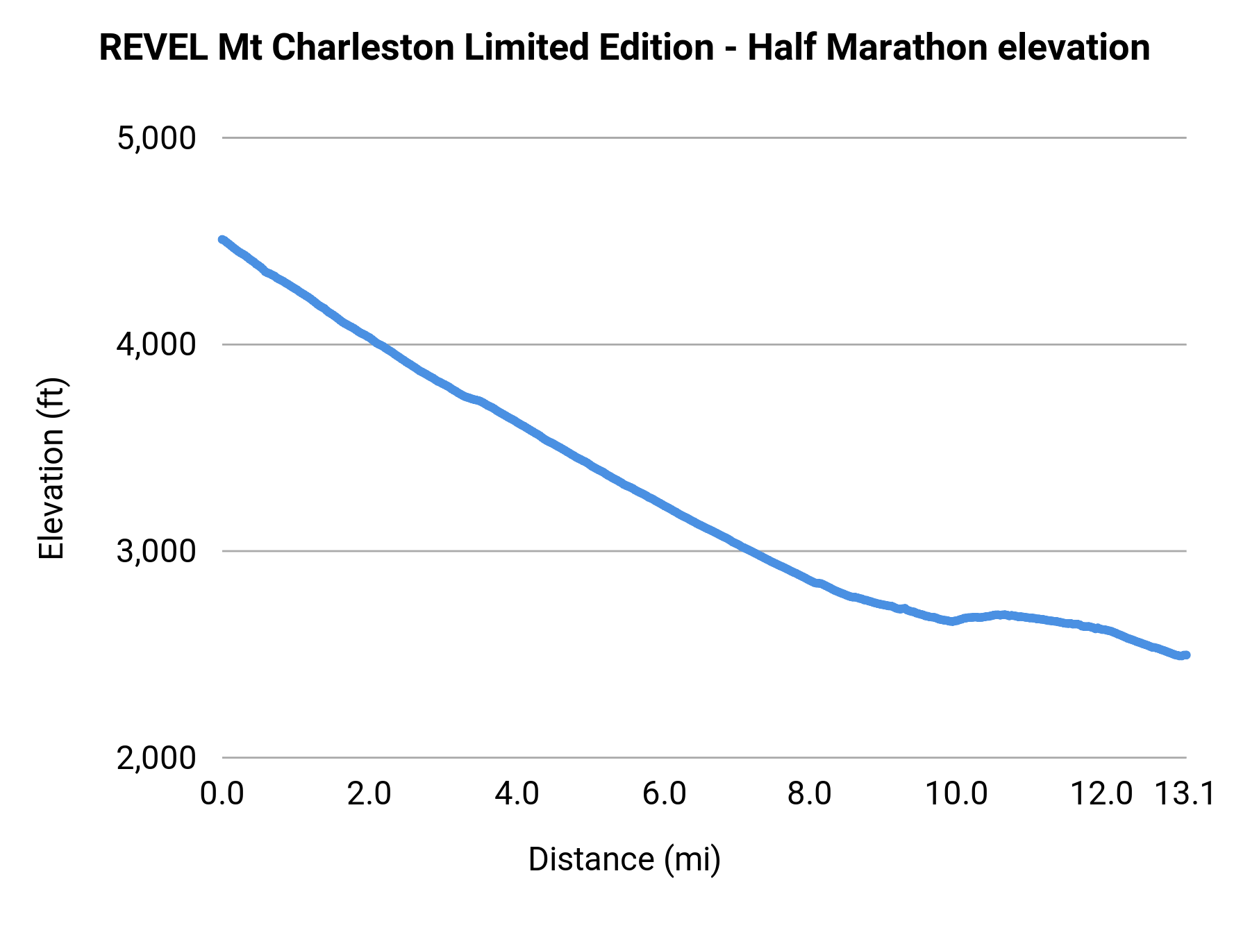 REVEL Mt Charleston Limited Edition - Half Marathon elevation profile