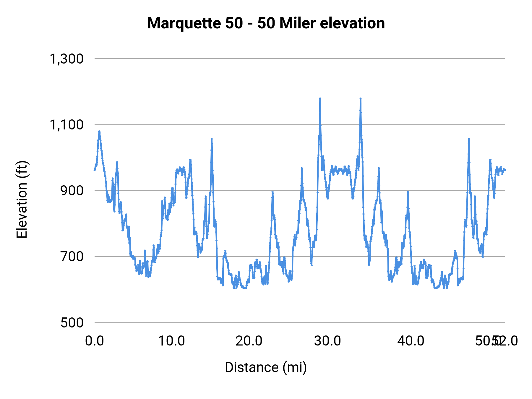 Marquette 50 - 50 Miler elevation profile