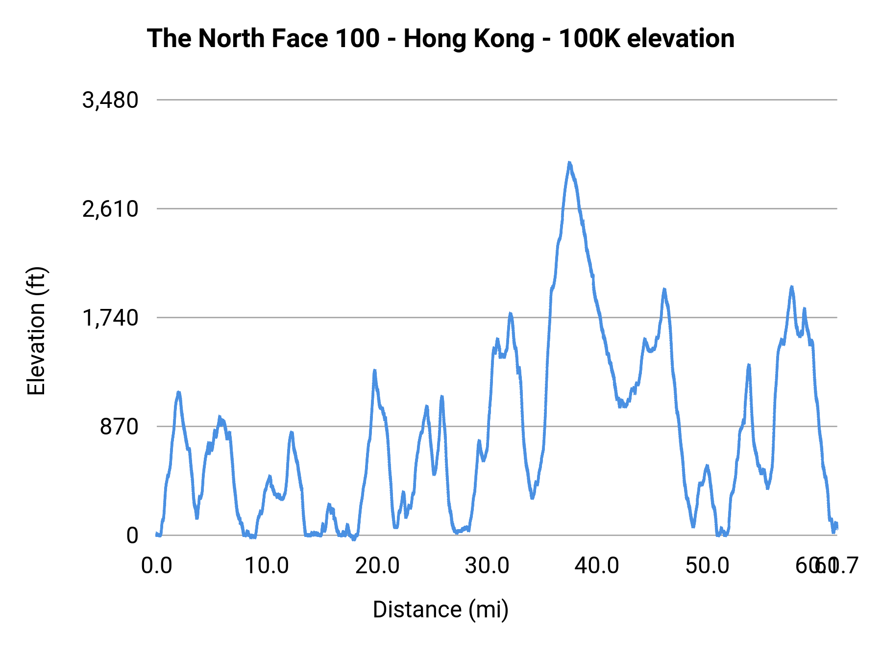 The North Face 100 - Hong Kong - 100K elevation profile