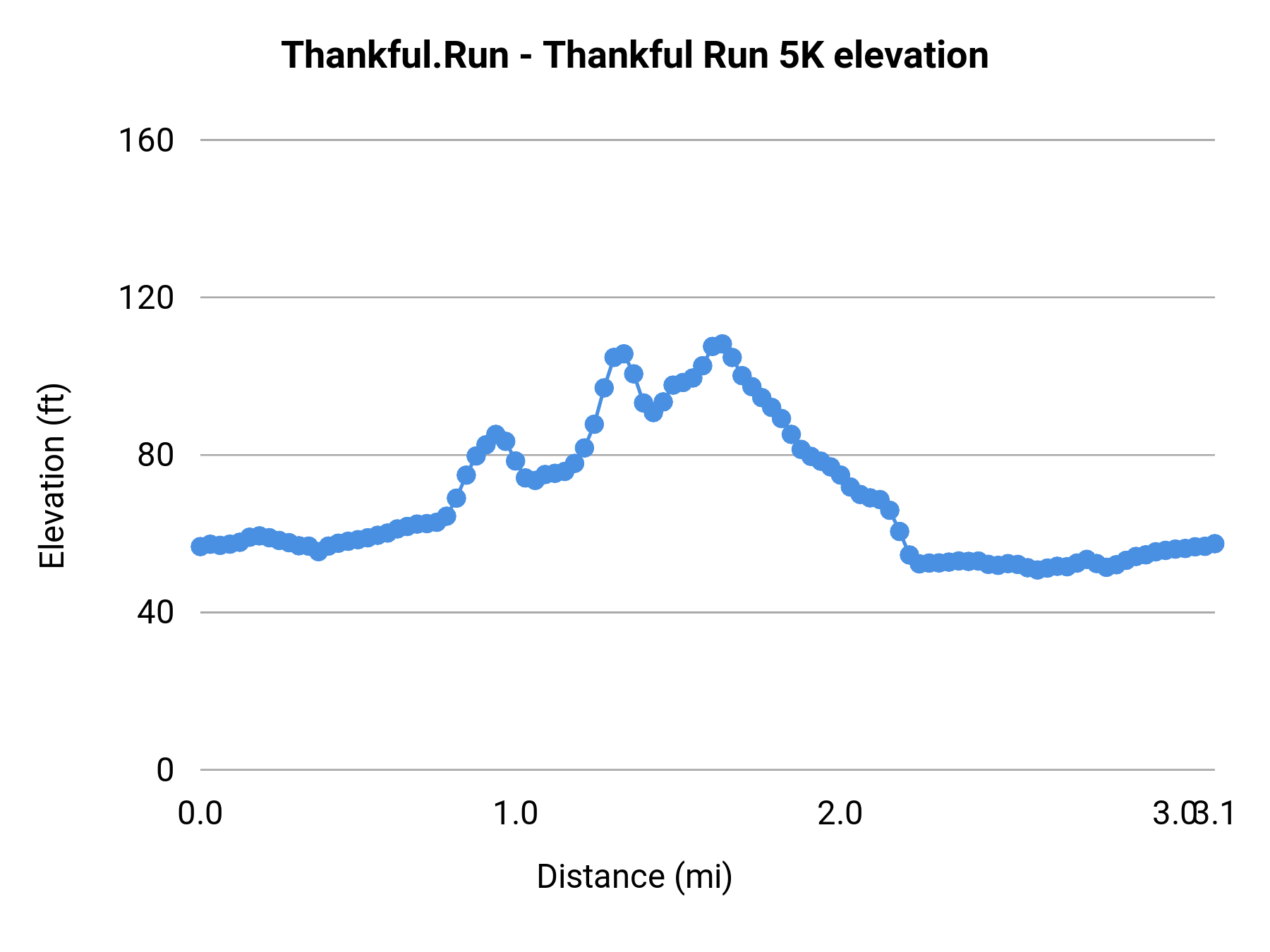 Thankful.Run - Thankful Run 5K elevation profile