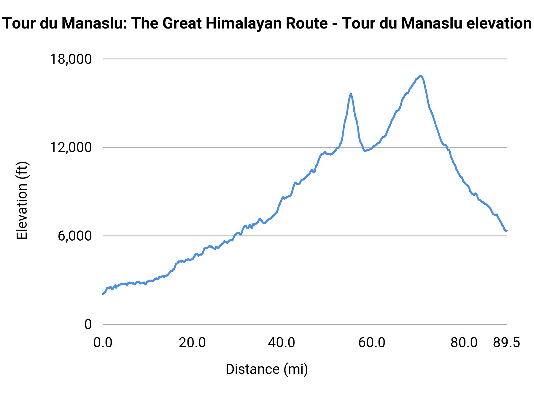 Tour du Manaslu: The Great Himalayan Route - Tour du Manaslu elevation profile