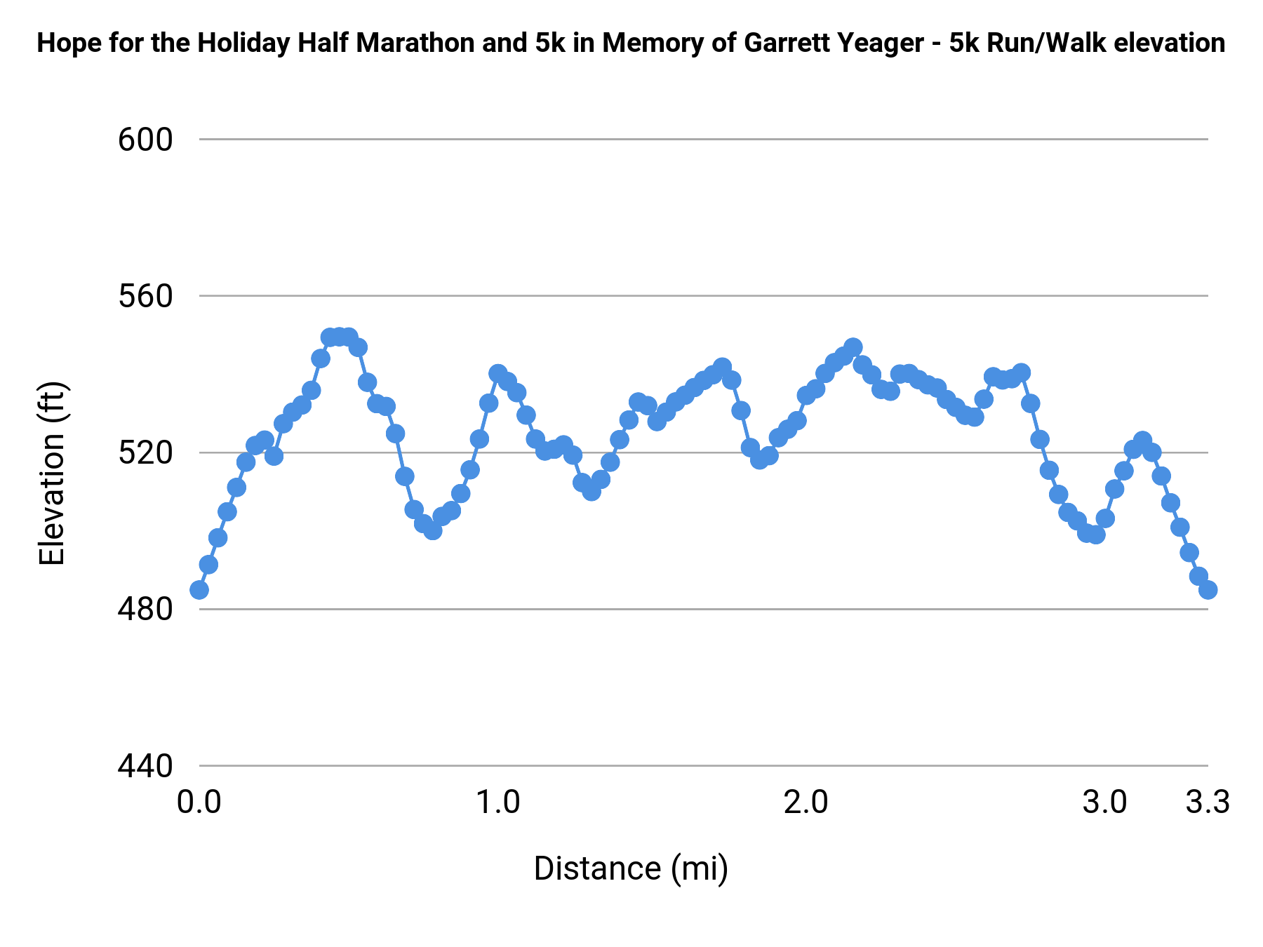 Hope for the Holiday Half Marathon and 5k in Memory of Garrett Yeager - 5K elevation profile