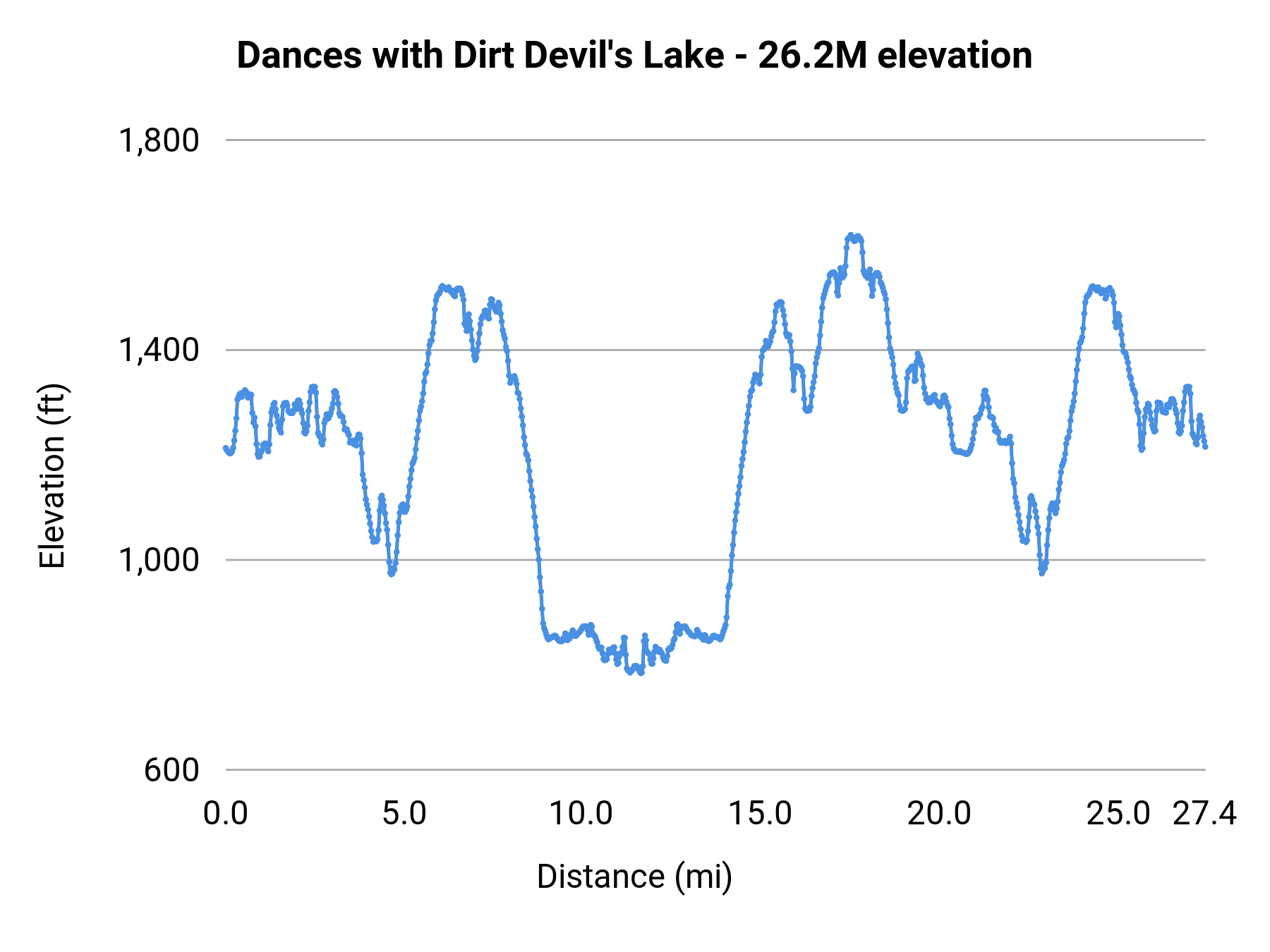 Dances with Dirt Devil's Lake - 26.2M elevation profile