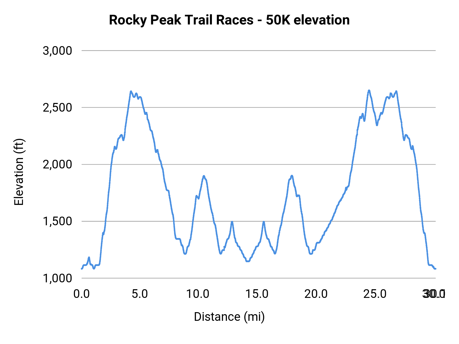 Rocky Peak Trail Races - 50K elevation profile