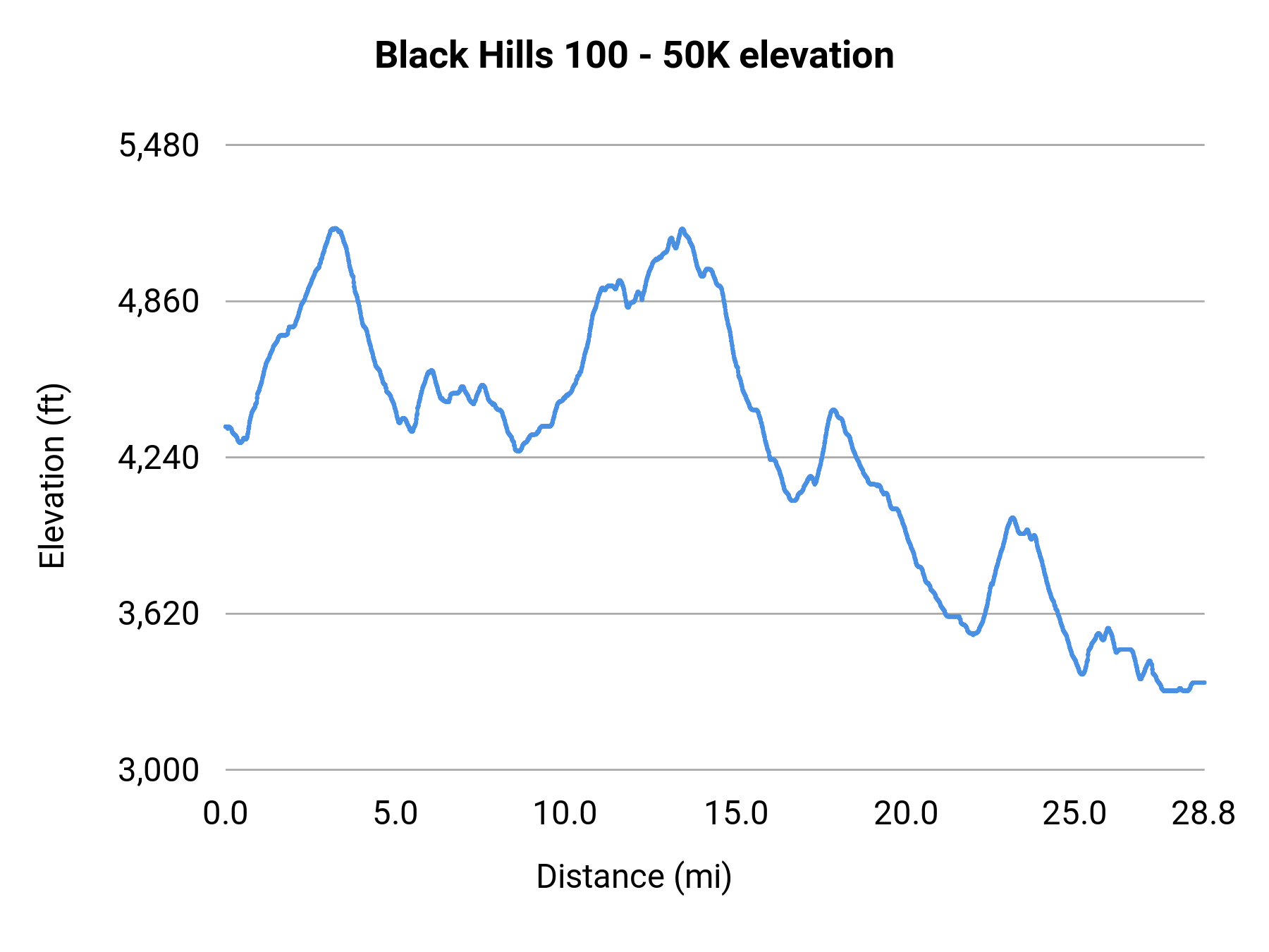 Black Hills 100 - 50K elevation profile