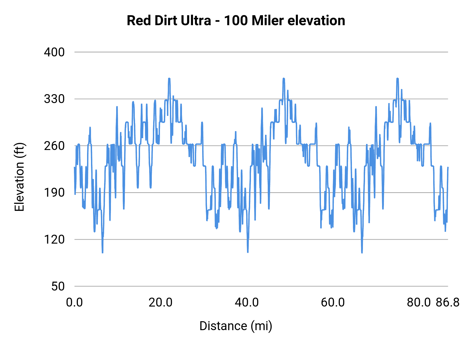 Red Dirt Ultra - 100 Miler elevation profile