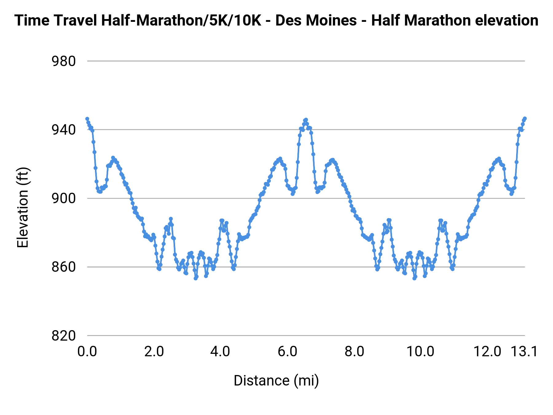 Time Travel Half-Marathon/5K/10K - Des Moines - Half Marathon elevation profile