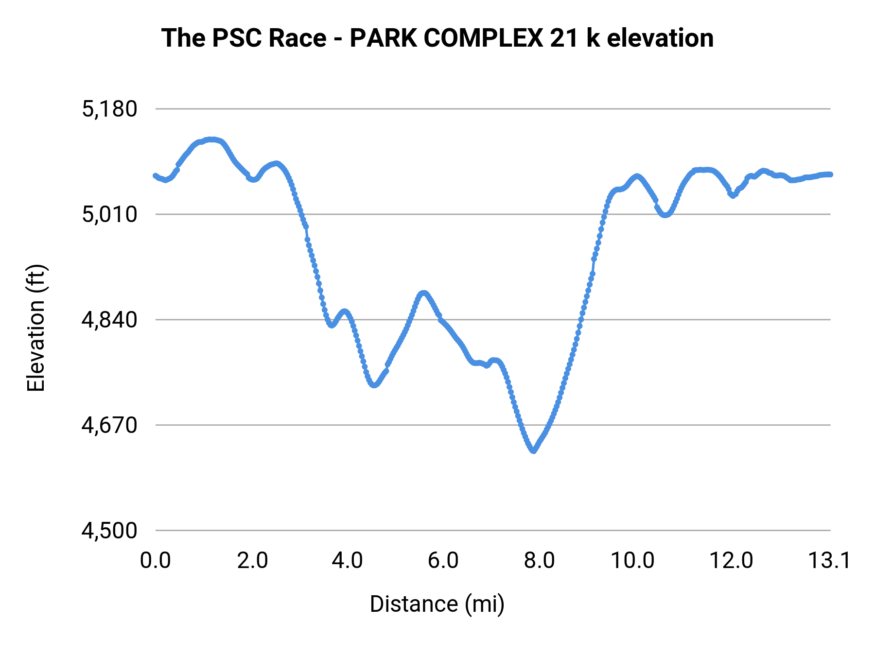 The PSC Race - PARK COMPLEX 21 k elevation profile