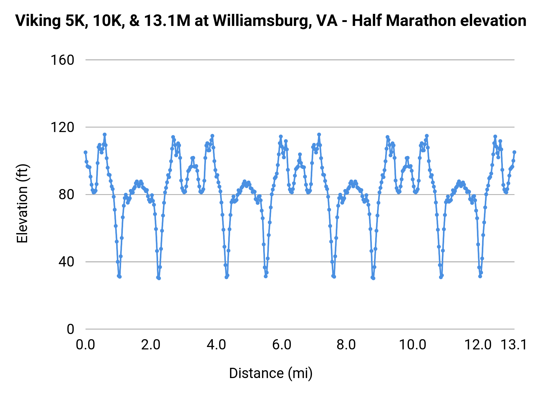 Viking 5K, 10K, & 13.1M at Williamsburg, VA - Half Marathon elevation profile