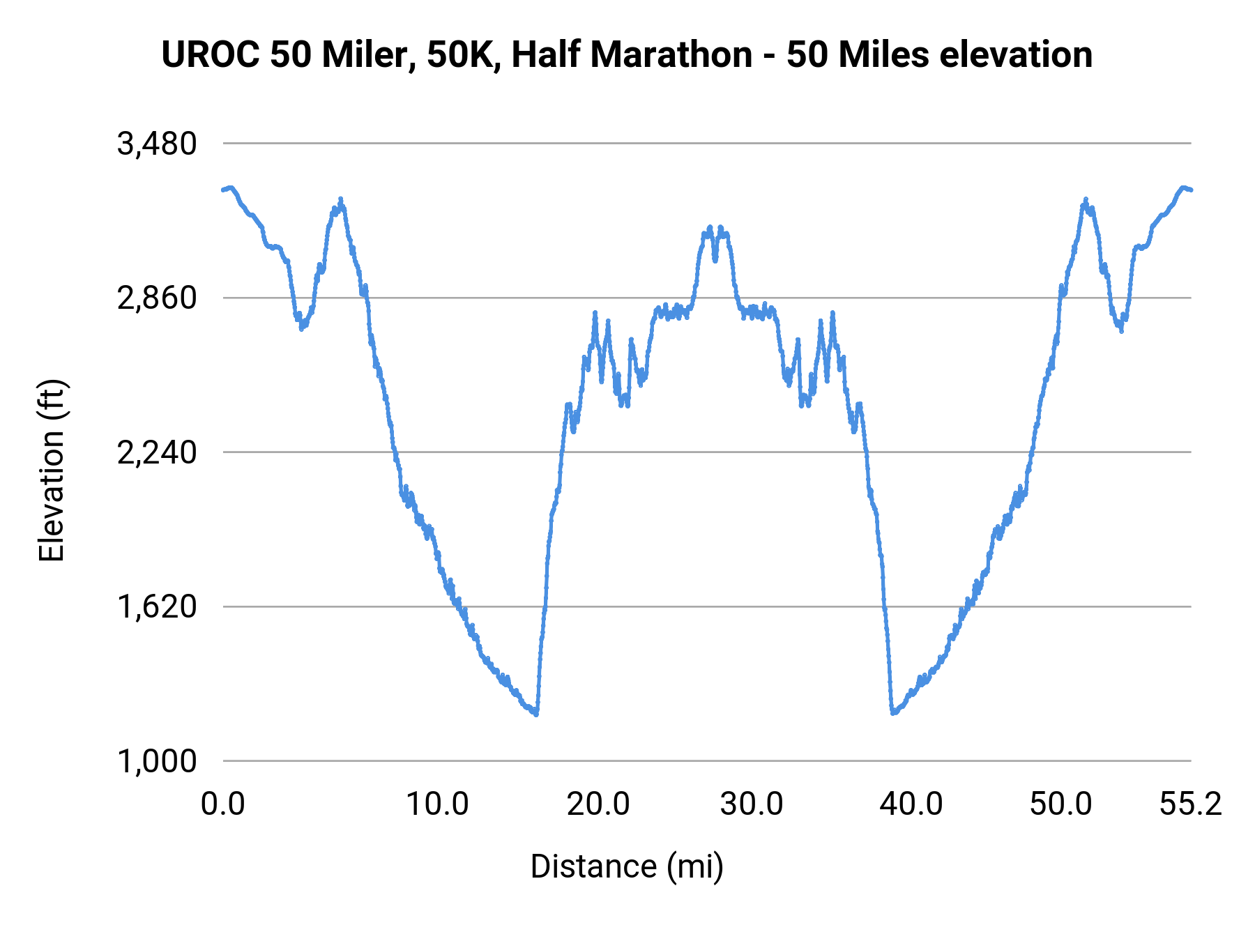 UROC 50 Miler, 50K, Half Marathon - 50 Miles elevation profile