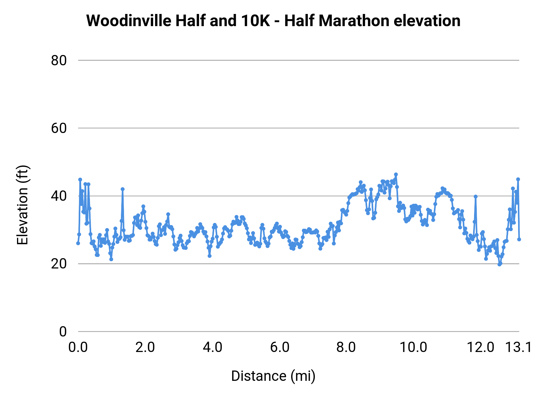 Woodinville Half and 10K - Half Marathon elevation profile